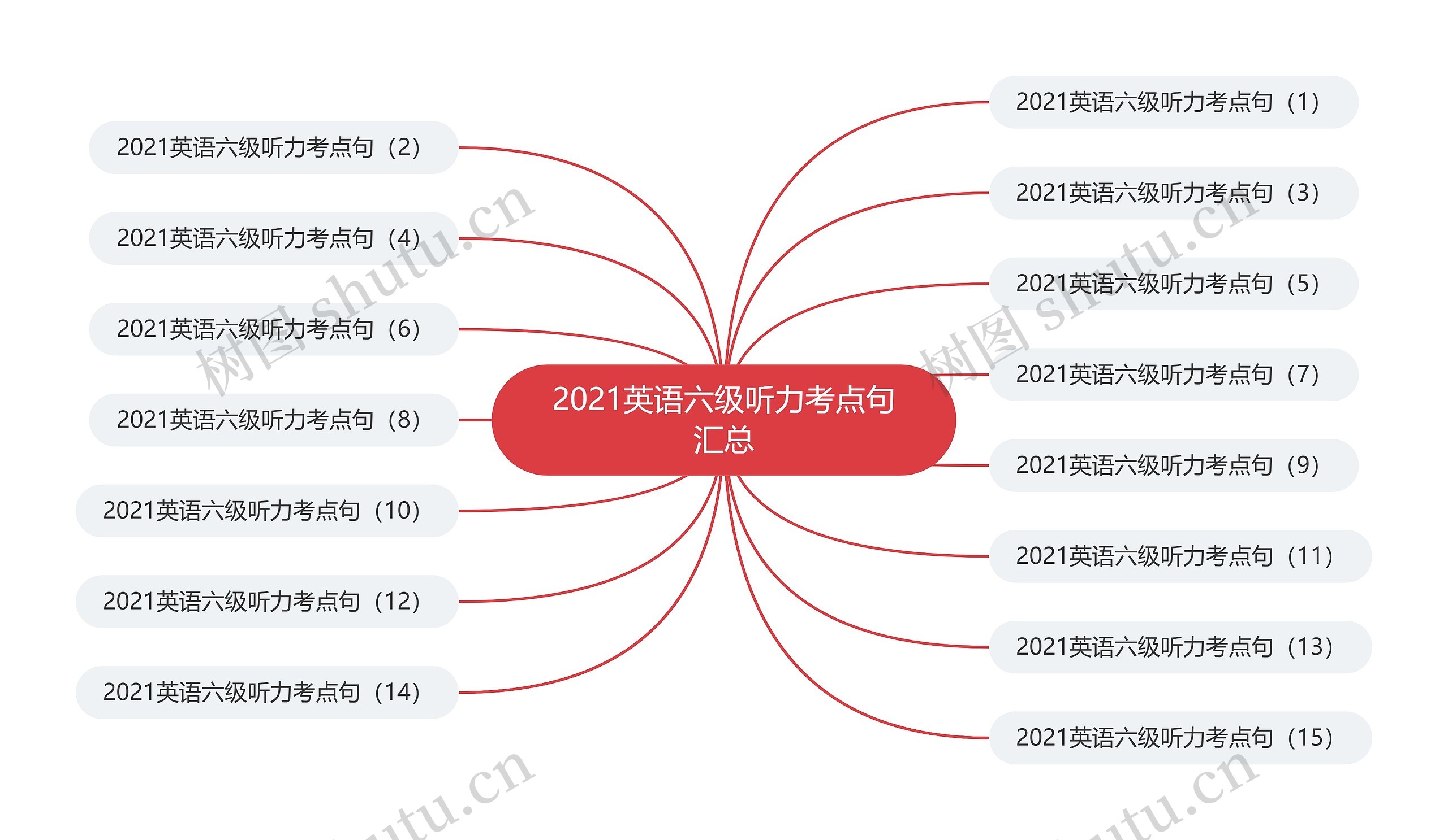 2021英语六级听力考点句汇总思维导图