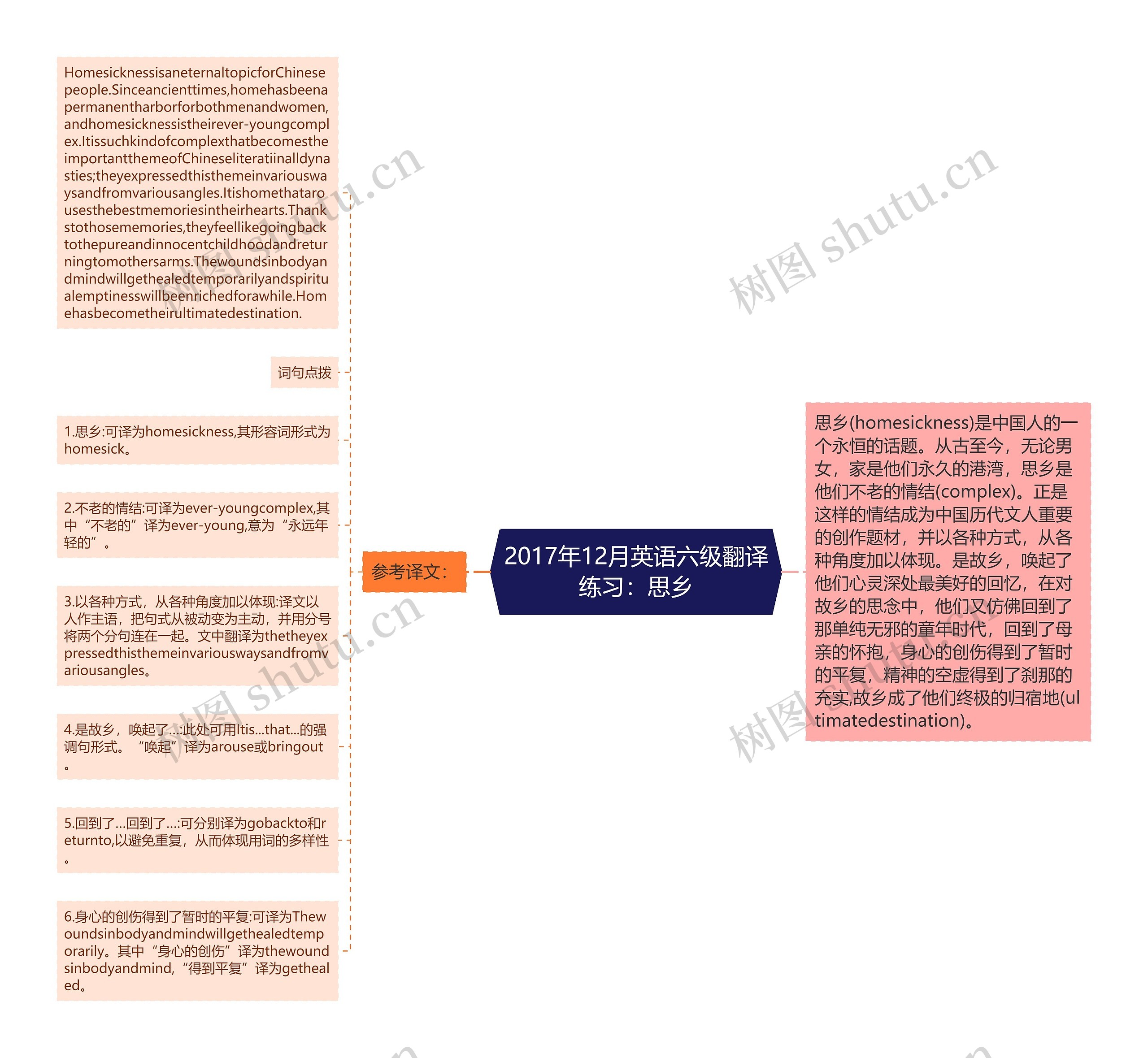 2017年12月英语六级翻译练习：思乡思维导图