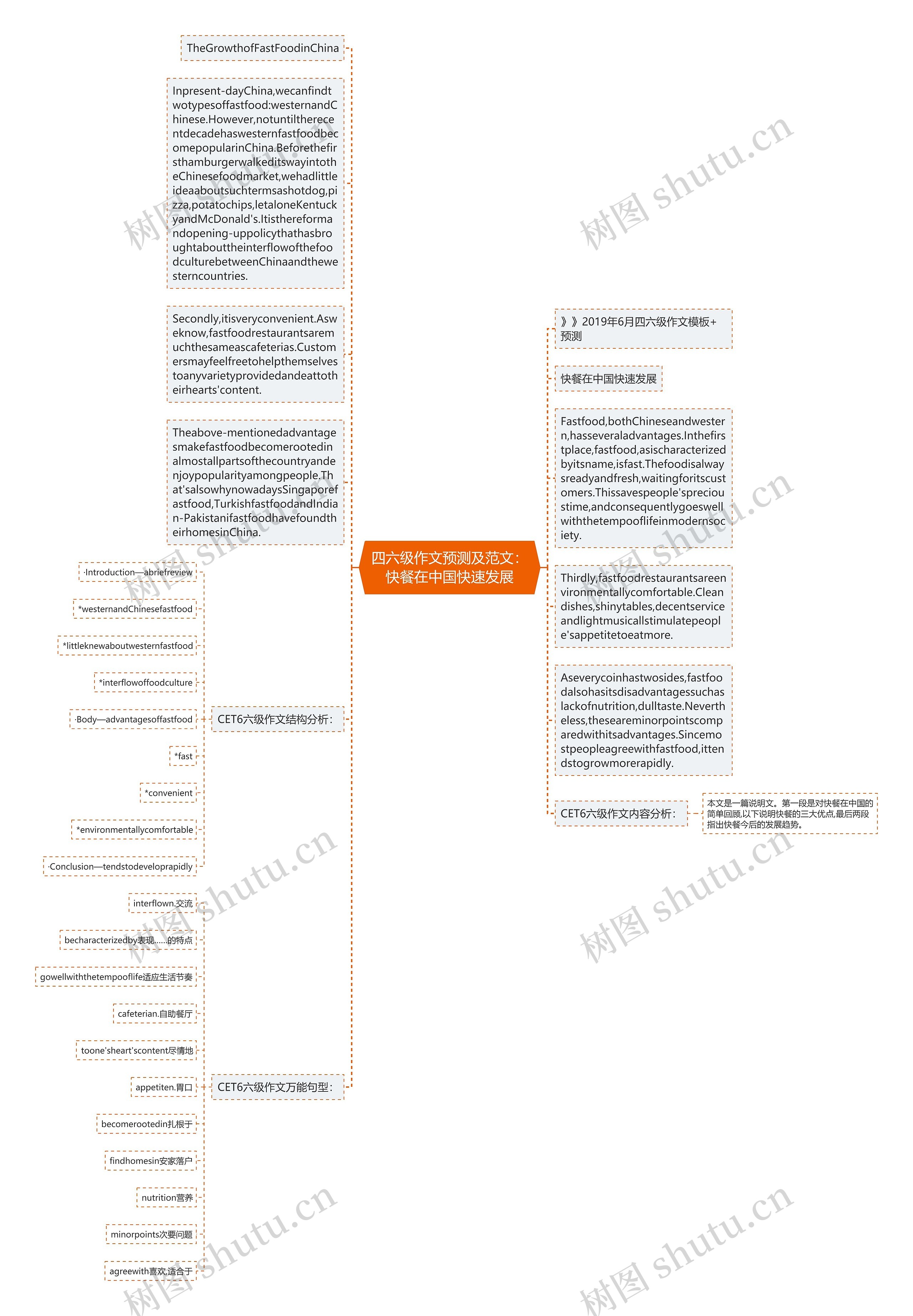 四六级作文预测及范文：快餐在中国快速发展思维导图
