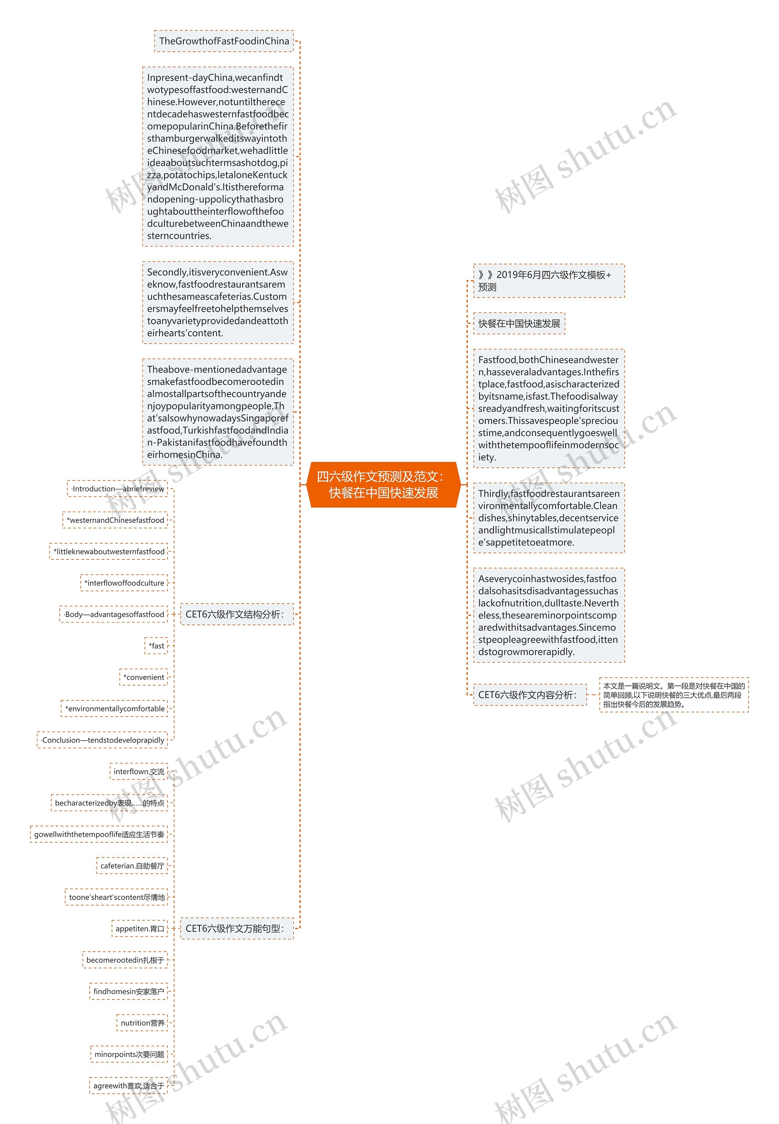 四六级作文预测及范文:快餐在中国快速发展思维导图高清图 四六级作文预测及范文:快餐在中国快速发展思维导图