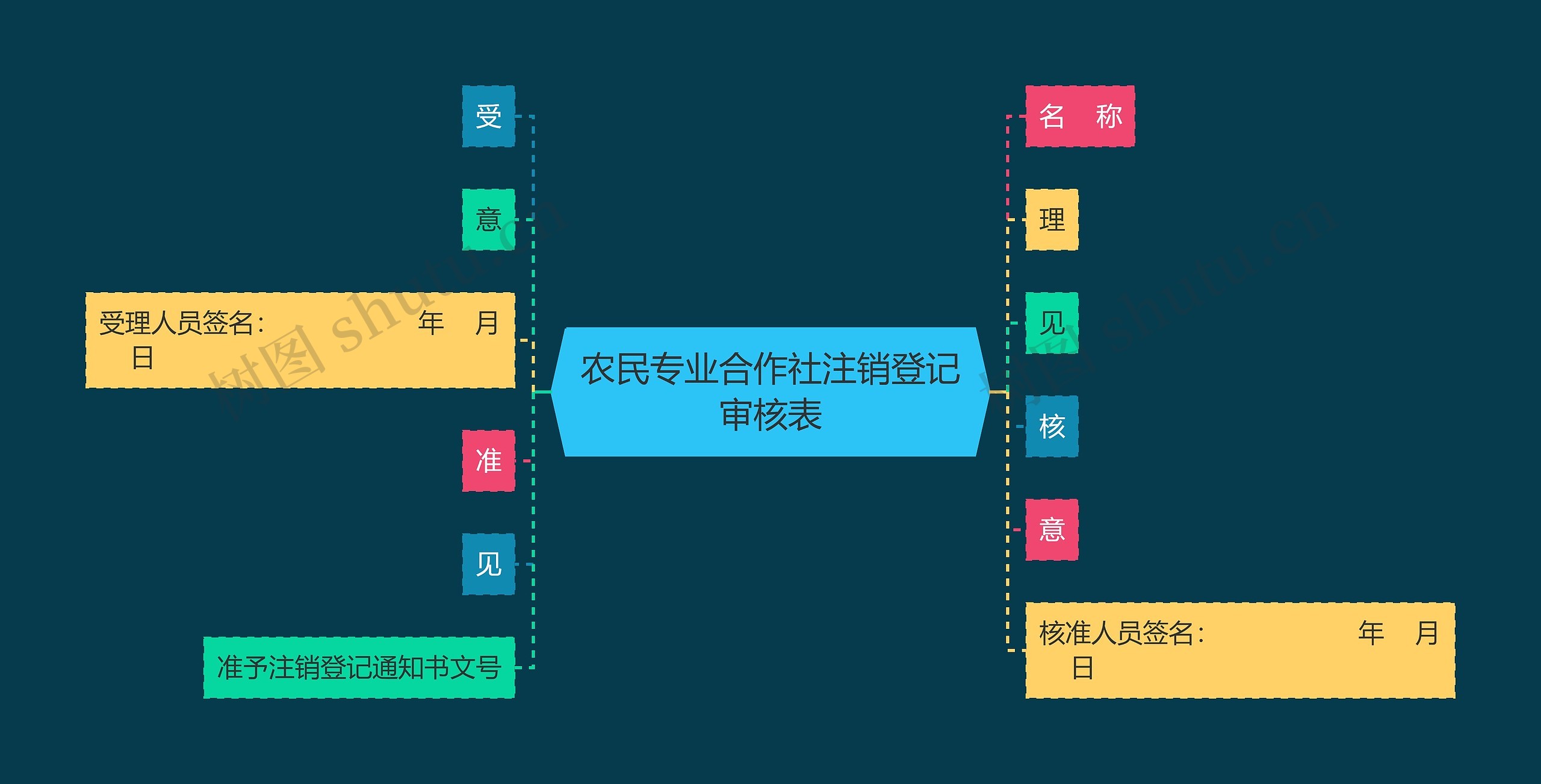 农民专业合作社注销登记审核表