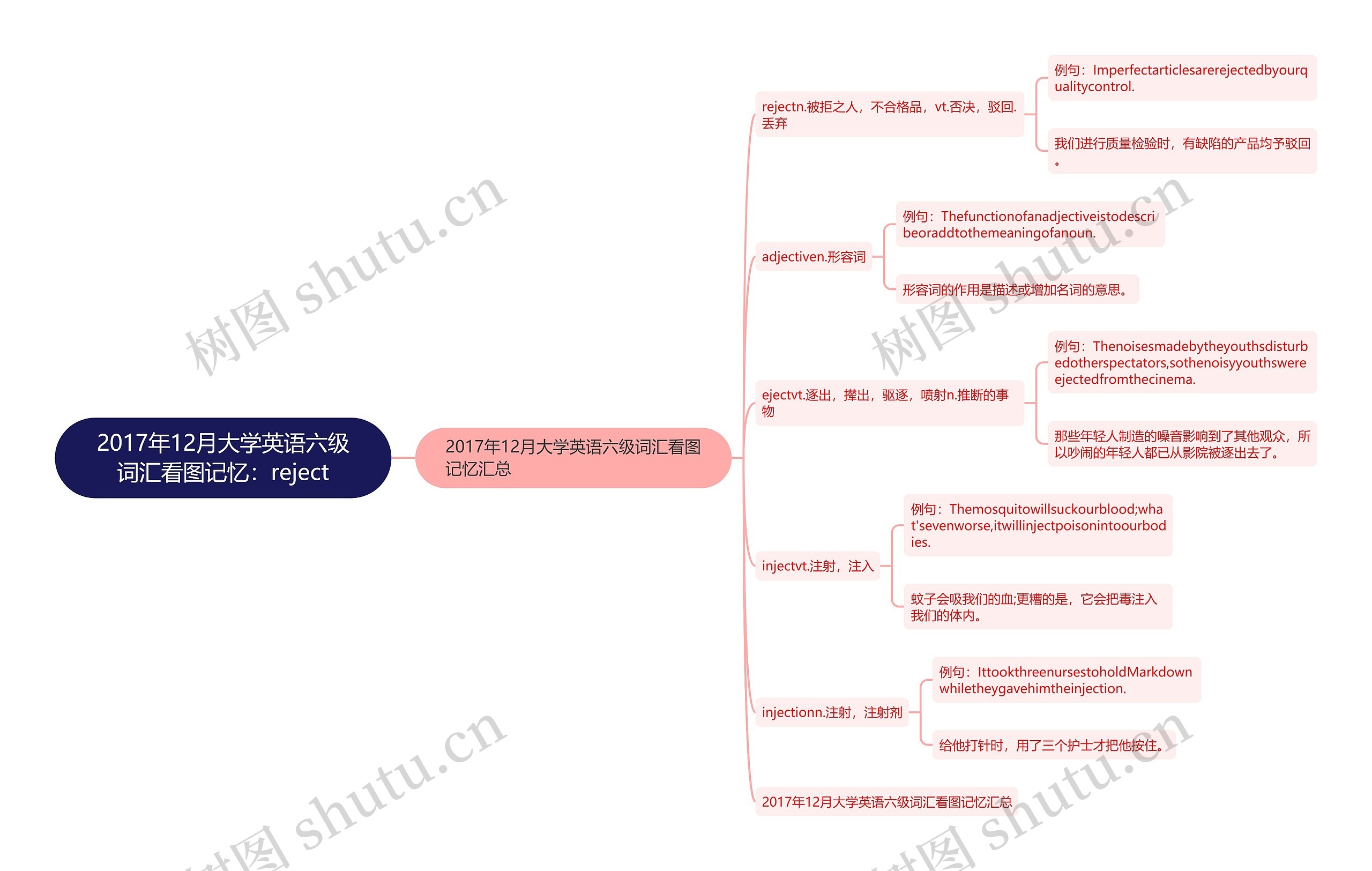 2017年12月大学英语六级词汇看图记忆：reject思维导图