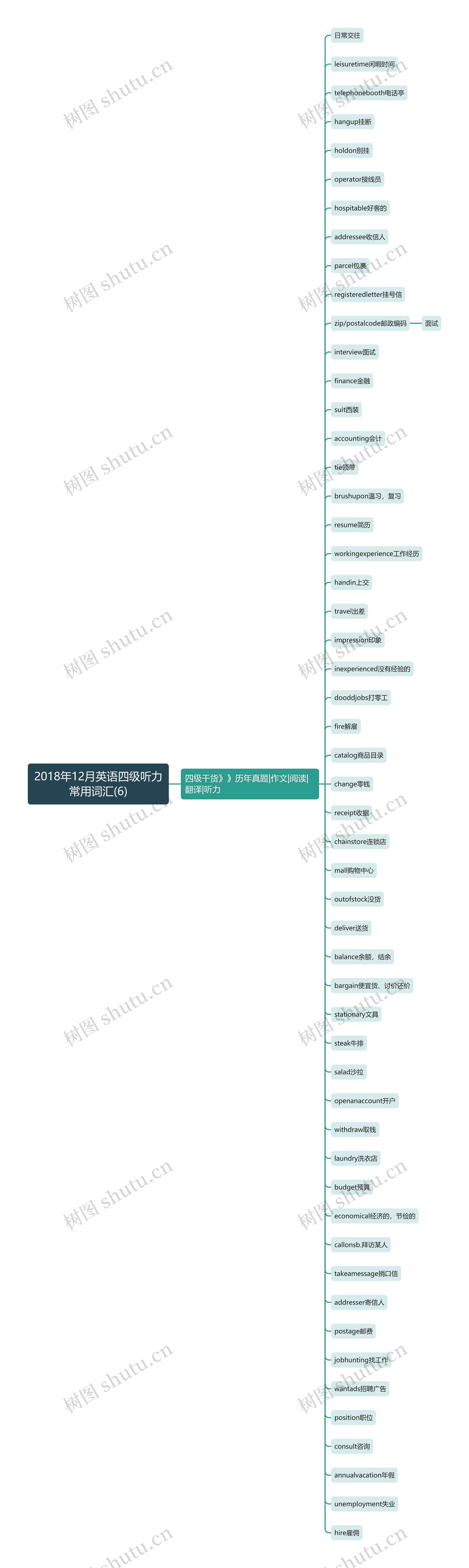 2018年12月英语四级听力常用词汇(6)思维导图