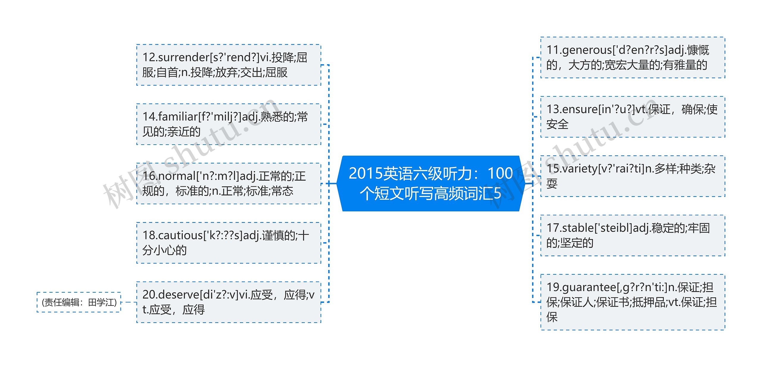 2015英语六级听力：100个短文听写高频词汇5思维导图