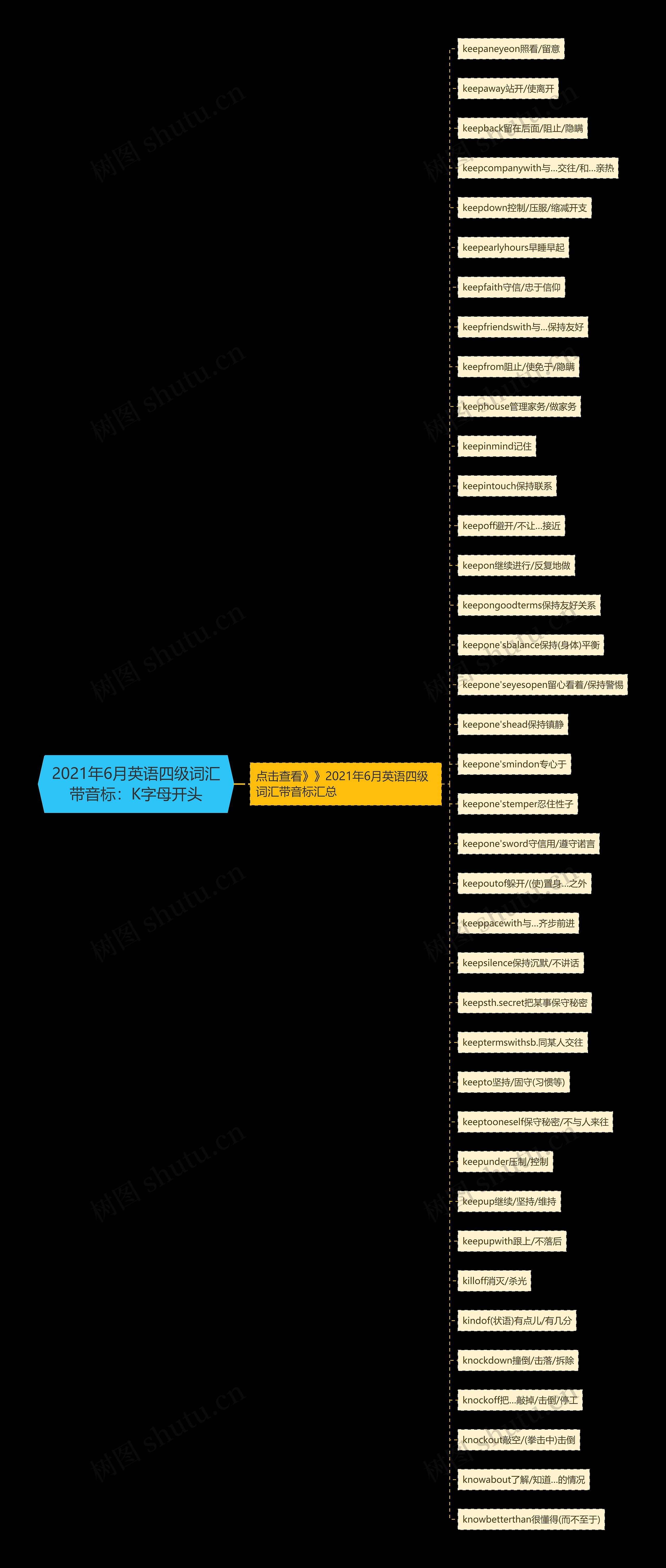 2021年6月英语四级词汇带音标：K字母开头思维导图