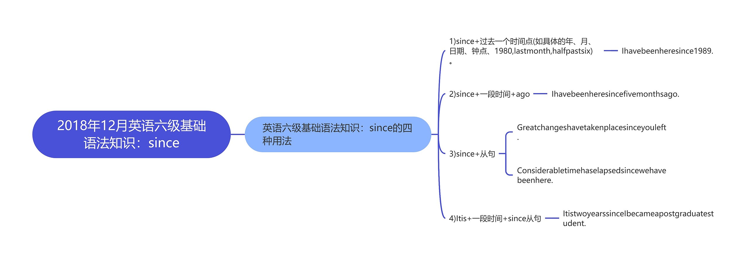 2018年12月英语六级基础语法知识：since思维导图