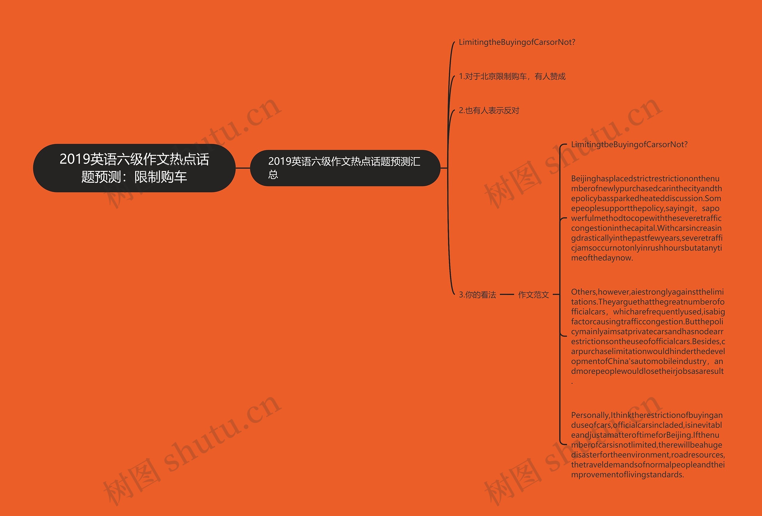 2019英语六级作文热点话题预测：限制购车思维导图