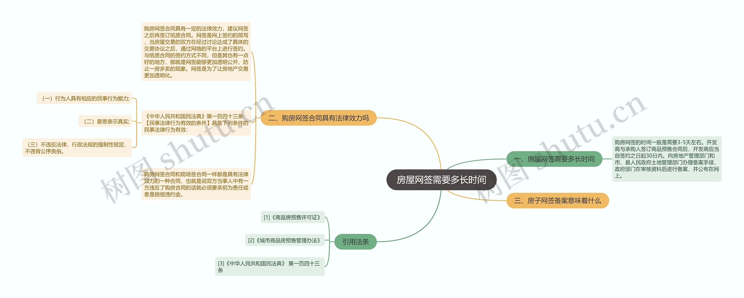 房屋网签需要多长时间