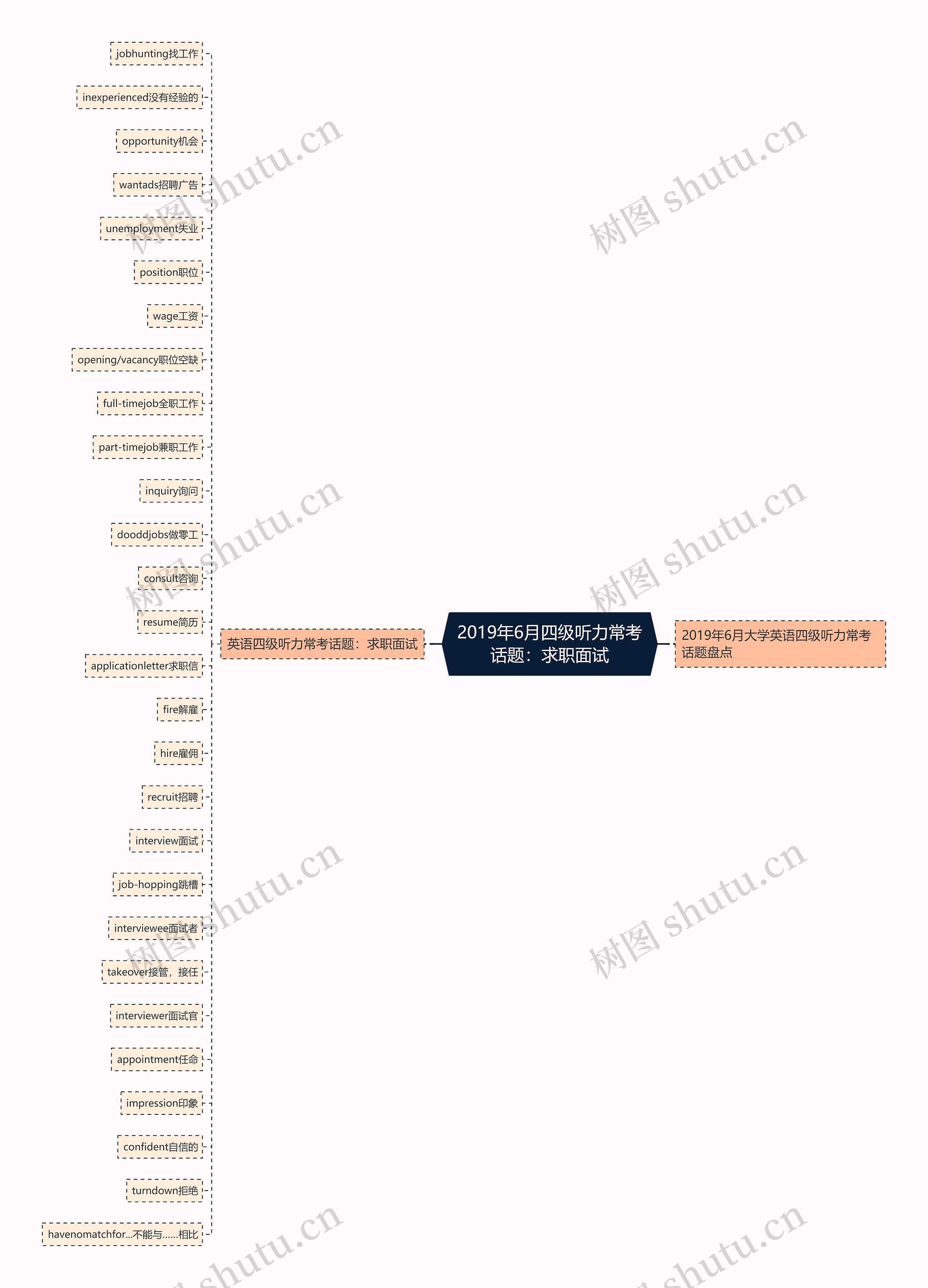 2019年6月四级听力常考话题：求职面试思维导图