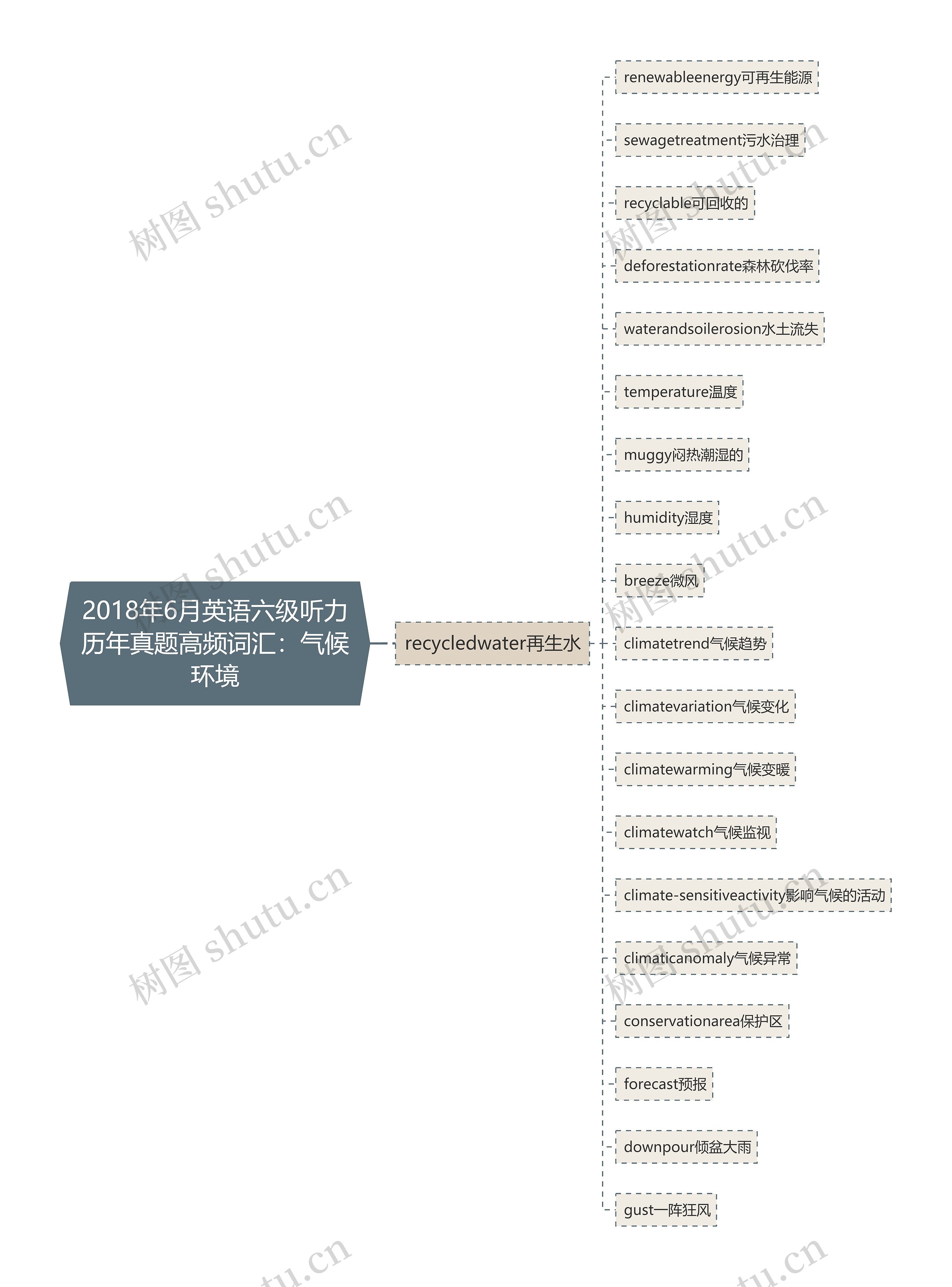 2018年6月英语六级听力历年真题高频词汇：气候环境