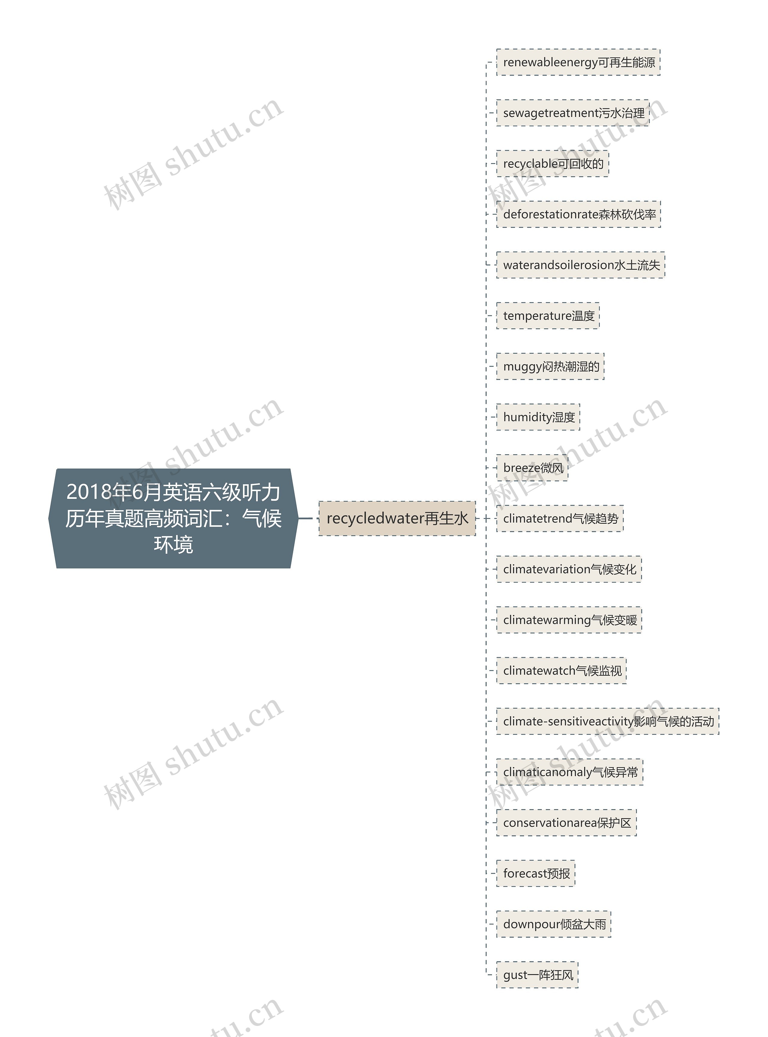 2018年6月英语六级听力历年真题高频词汇：气候环境思维导图