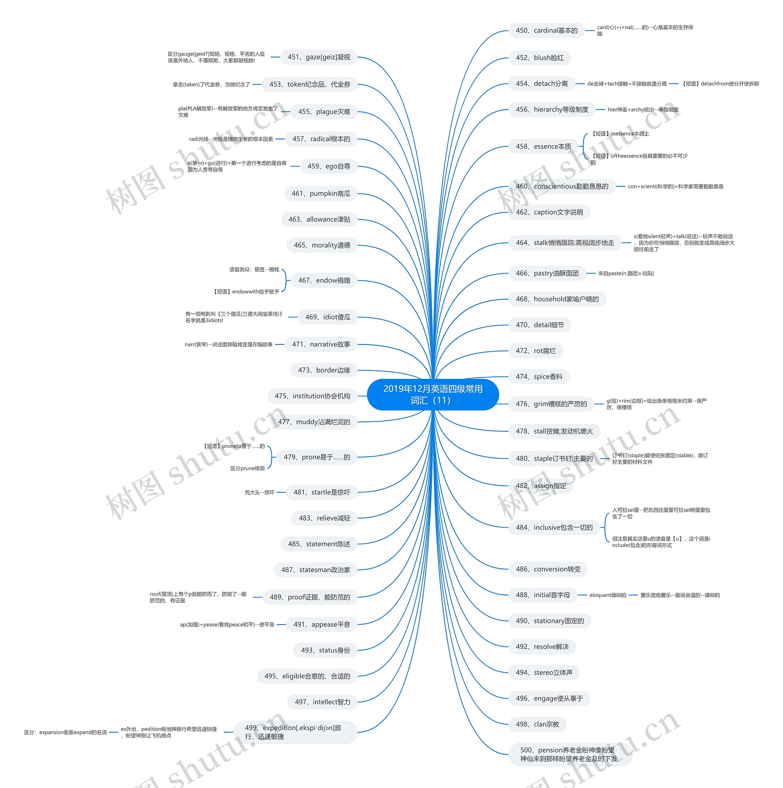 2019年12月英语四级常用词汇（11）思维导图