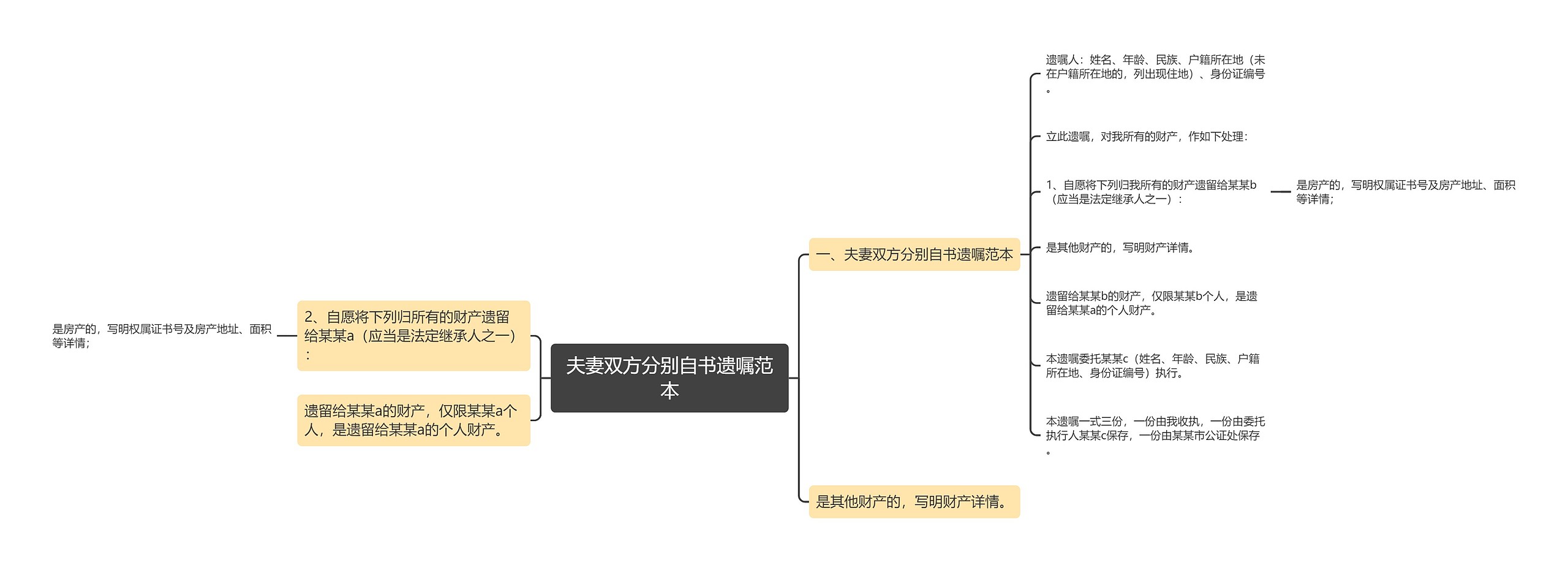 夫妻双方分别自书遗嘱范本思维导图