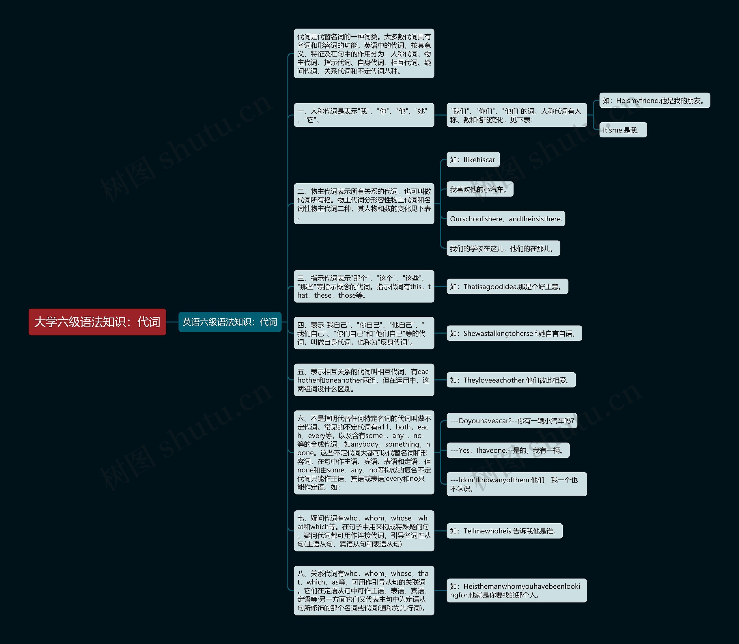 大学六级语法知识：代词思维导图