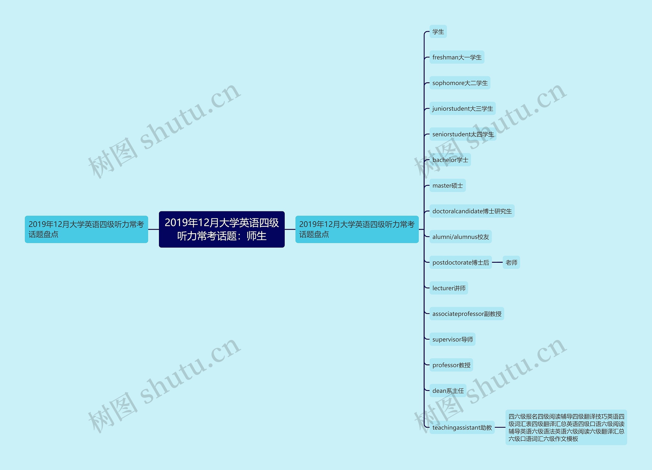 2019年12月大学英语四级听力常考话题：师生思维导图