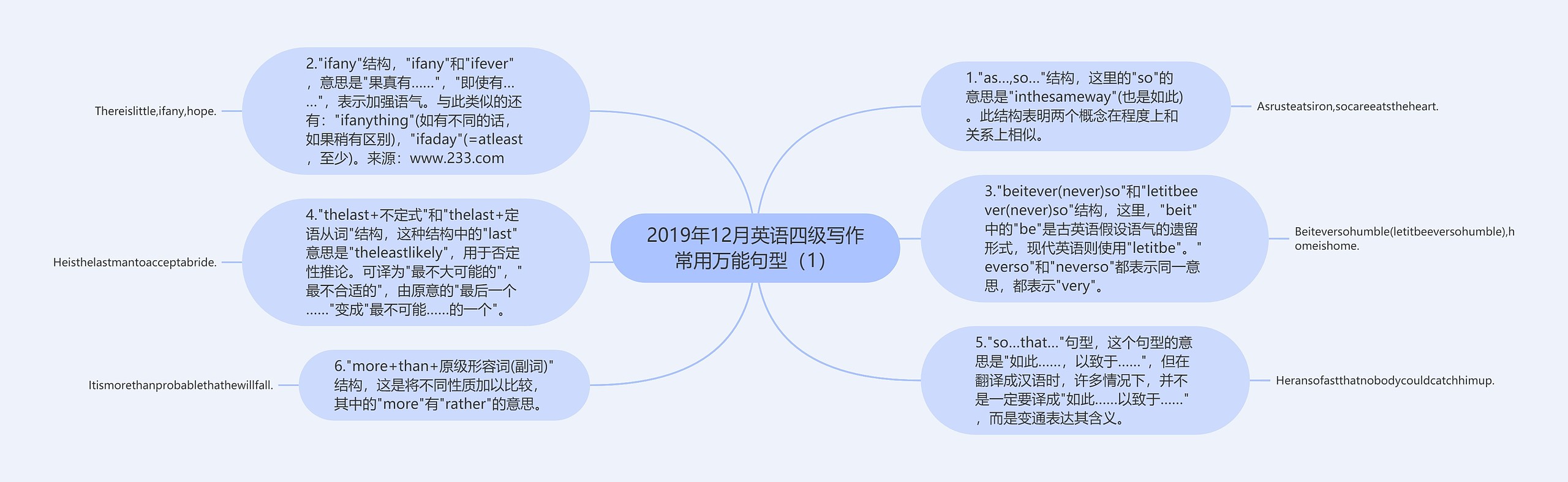 2019年12月英语四级写作常用万能句型（1）
