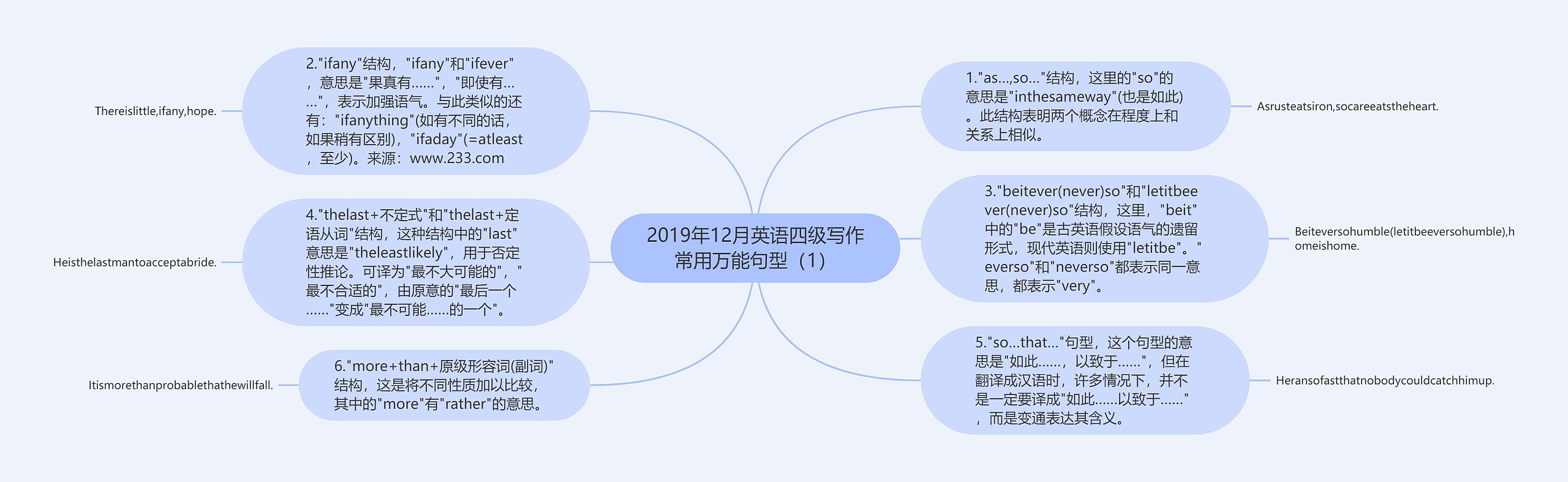 2019年12月英语四级写作常用万能句型（1）思维导图