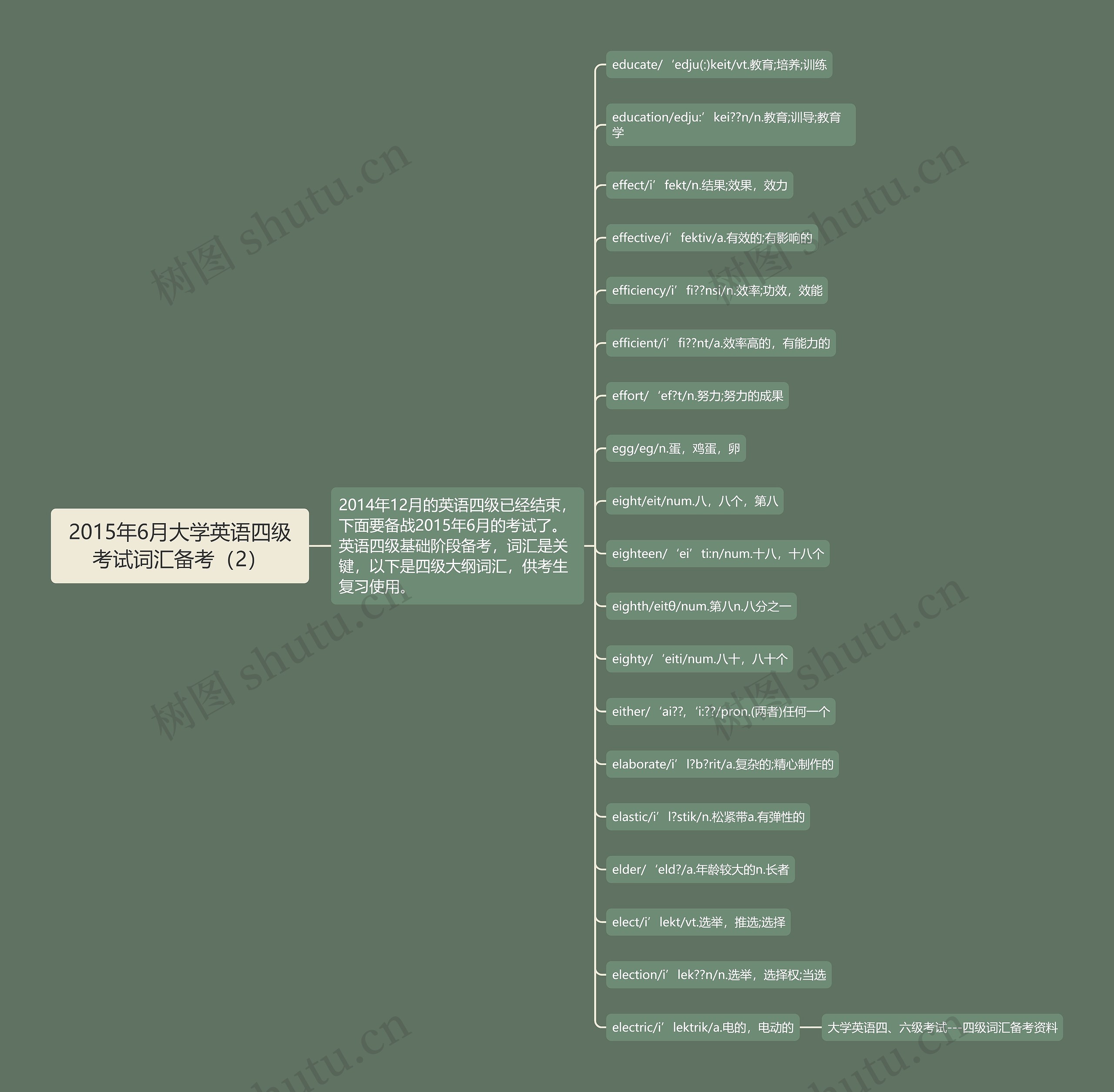 2015年6月大学英语四级考试词汇备考（2）思维导图