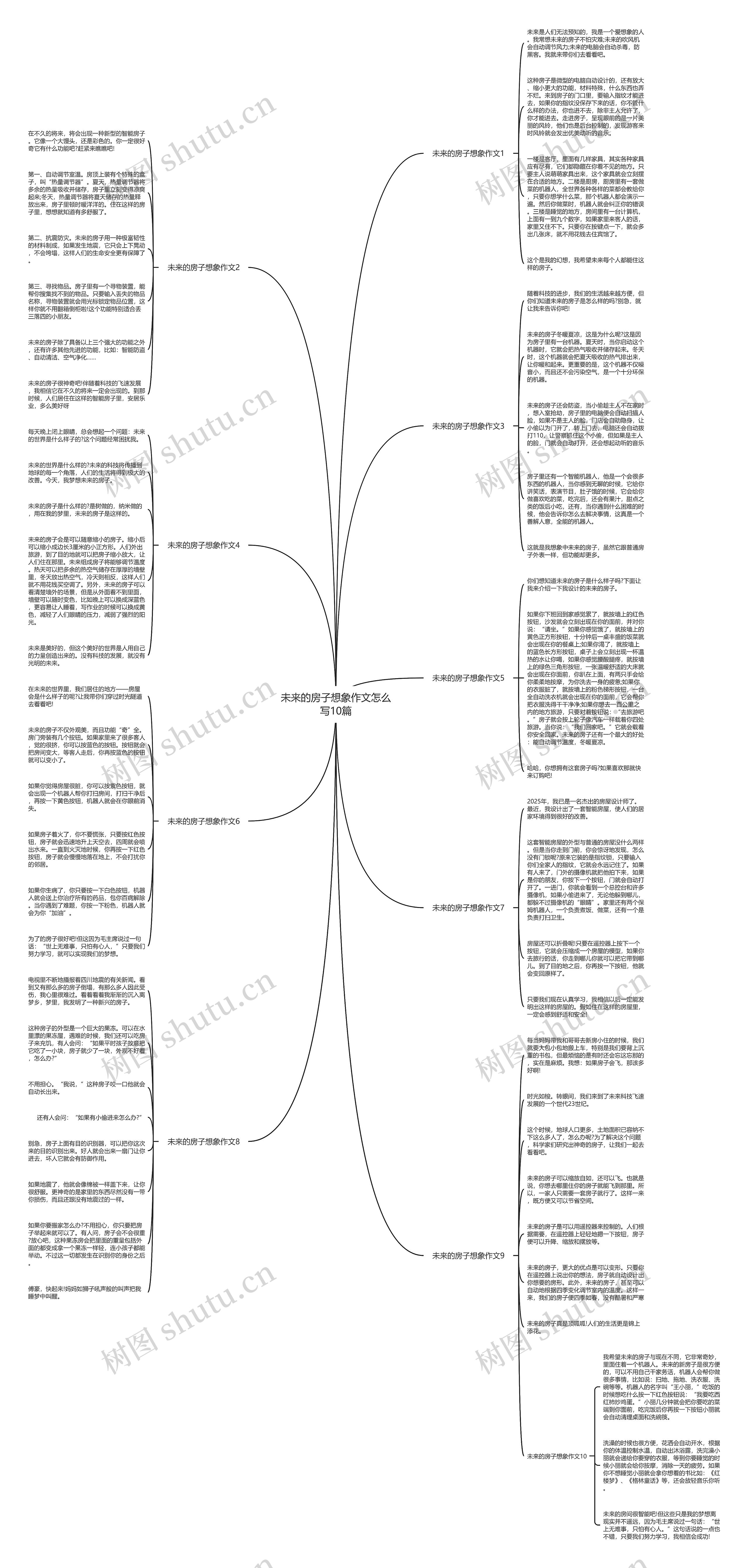 未来的房子想象作文怎么写10篇思维导图