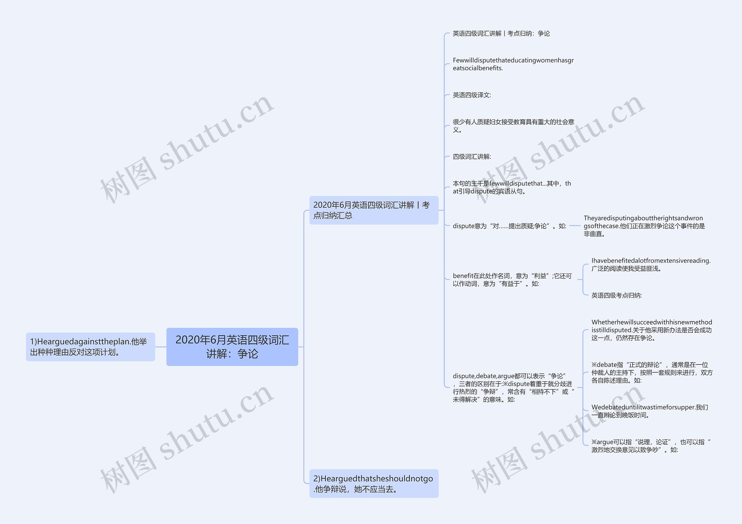 2020年6月英语四级词汇讲解：争论思维导图
