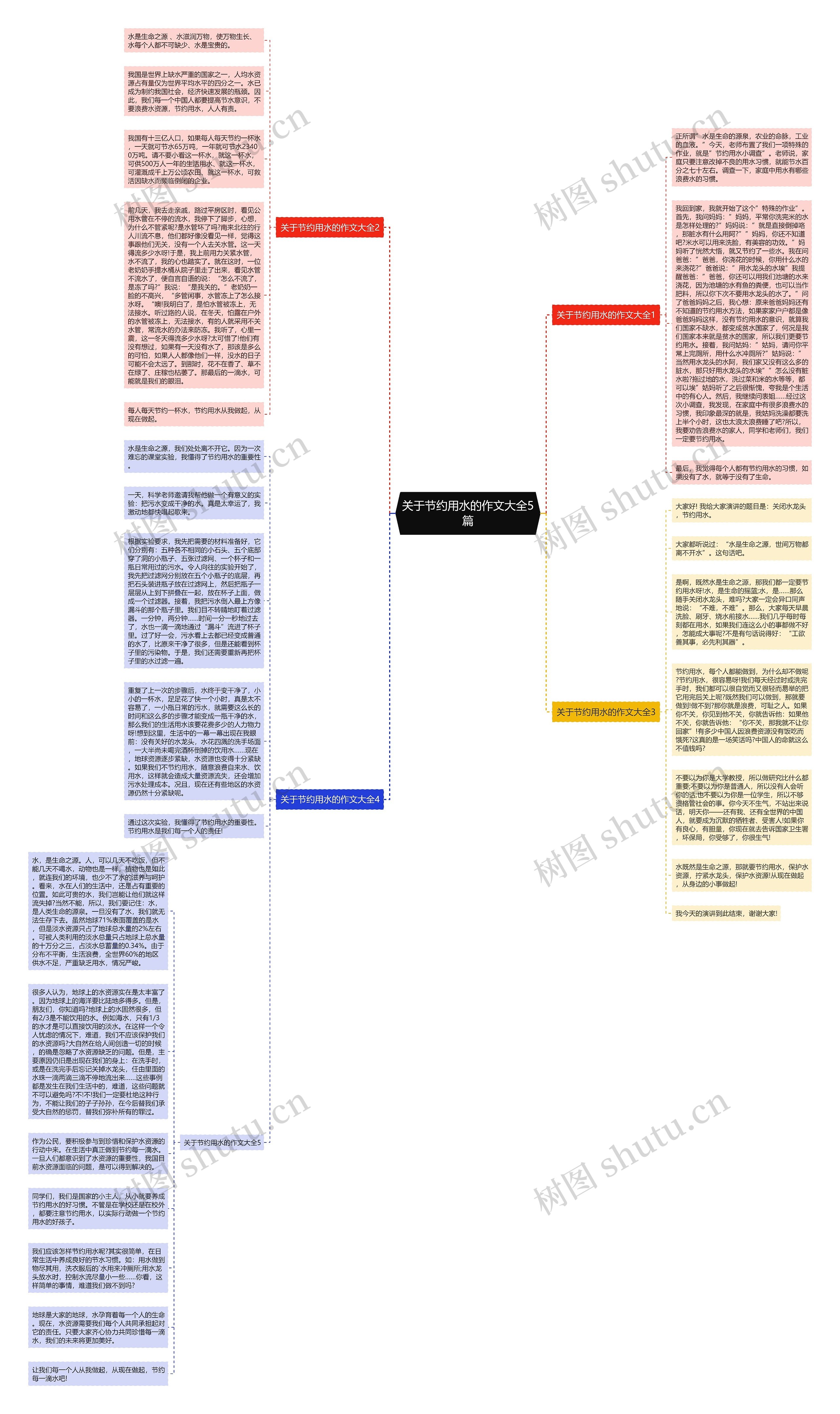 关于节约用水的作文大全5篇思维导图