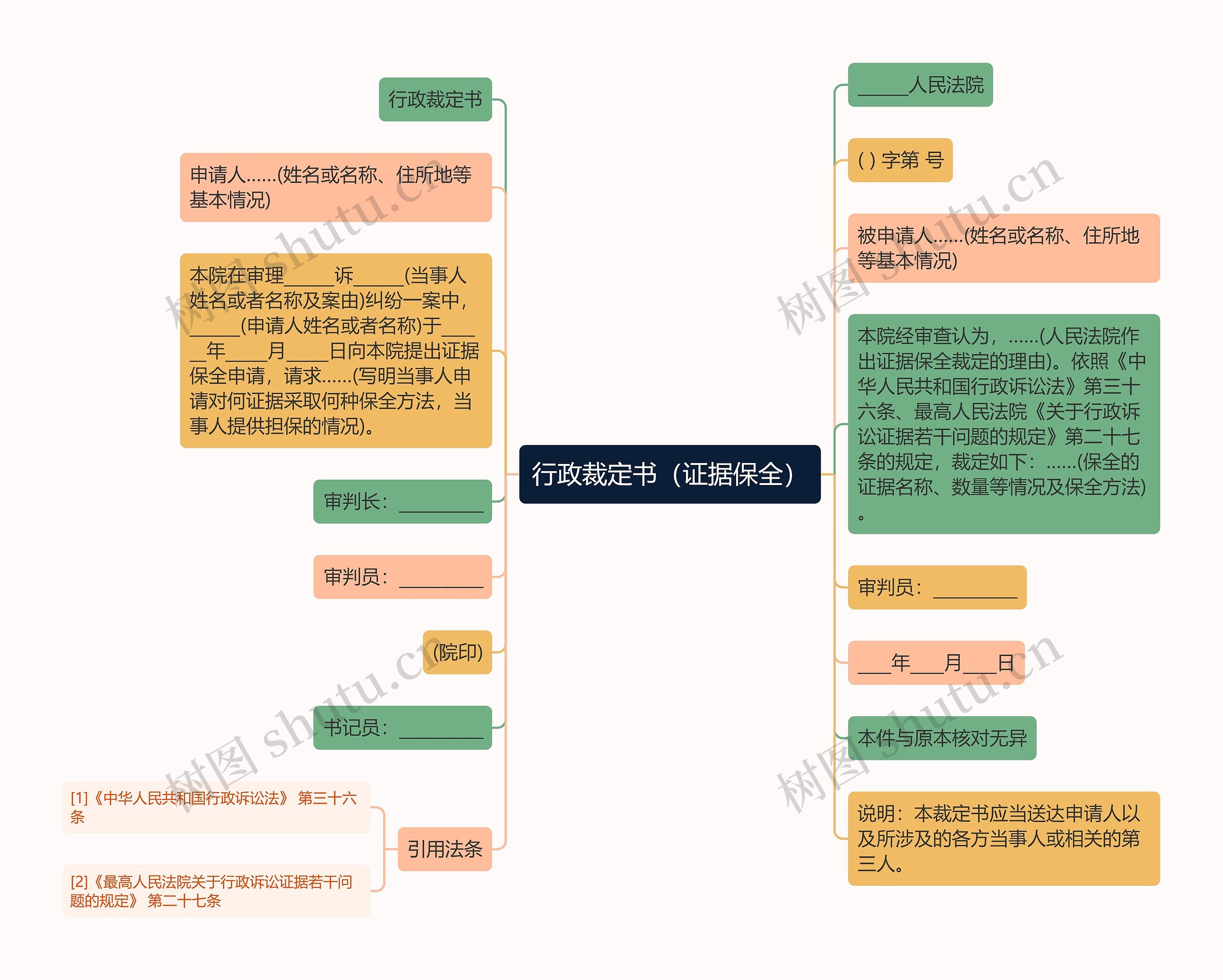 行政裁定书（证据保全）思维导图