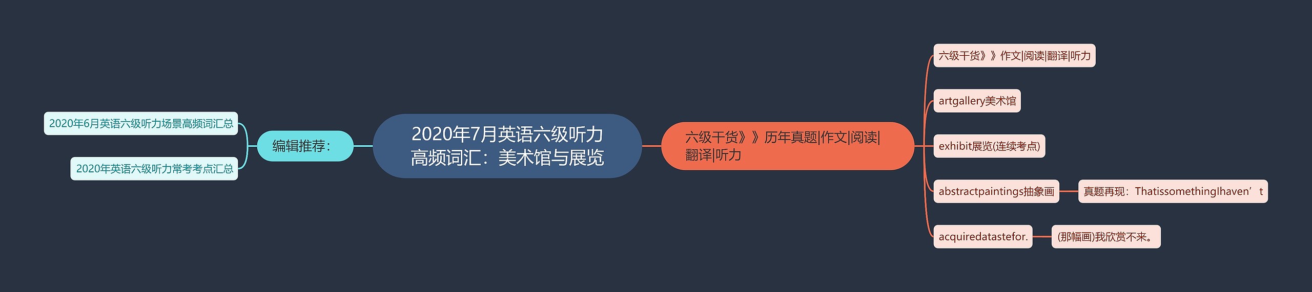 2020年7月英语六级听力高频词汇：美术馆与展览思维导图