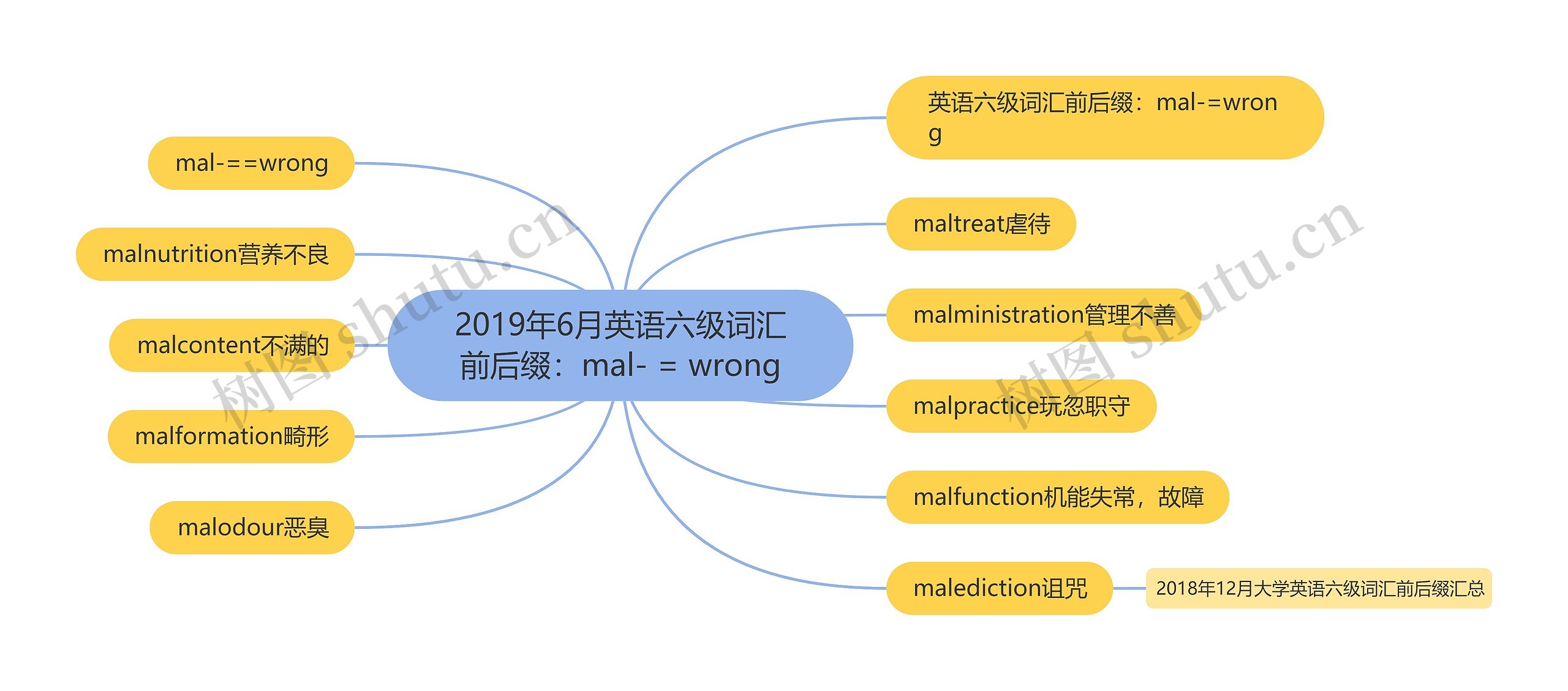 2019年6月英语六级词汇前后缀：mal- = wrong