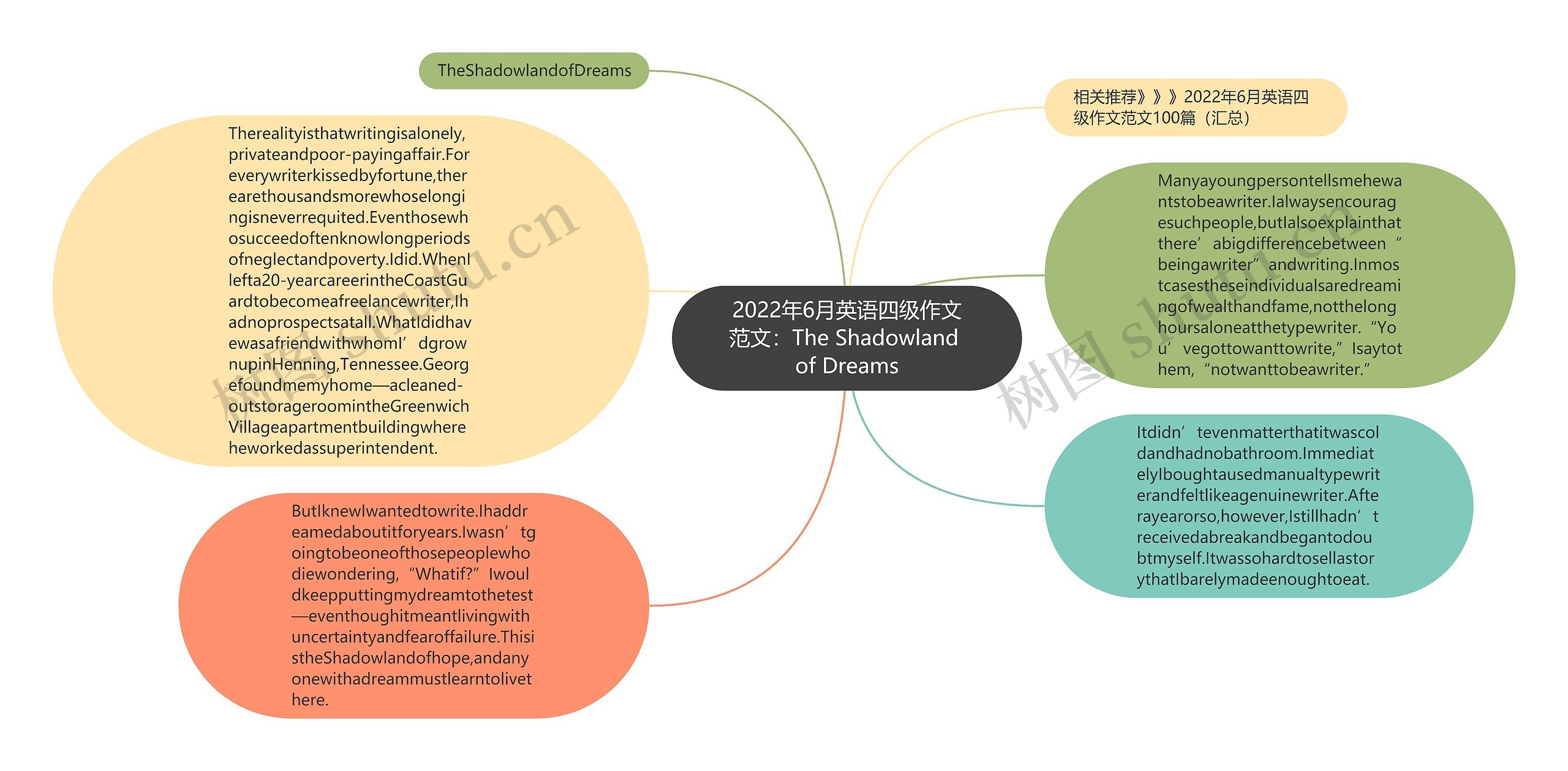 2022年6月英语四级作文范文：The Shadowland of Dreams思维导图