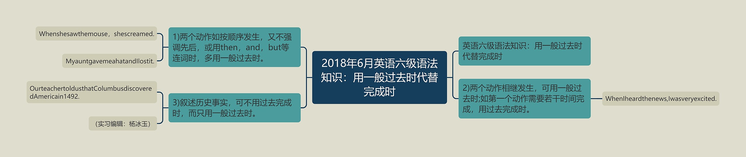 2018年6月英语六级语法知识：用一般过去时代替完成时思维导图