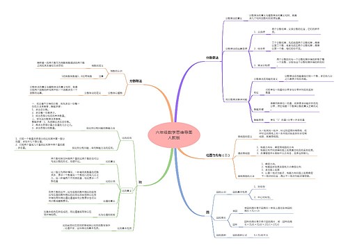 六年级数学思维导图
人教版