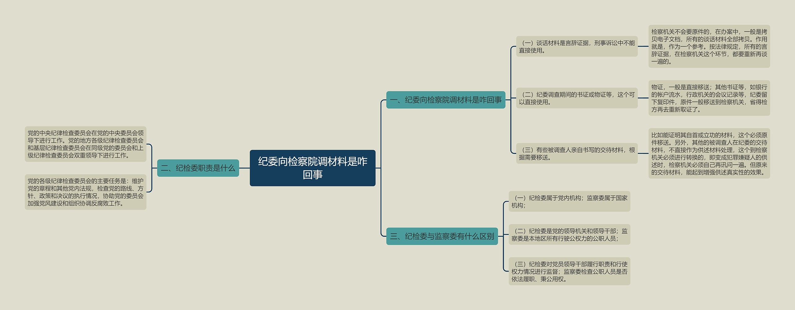 纪委向检察院调材料是咋回事思维导图