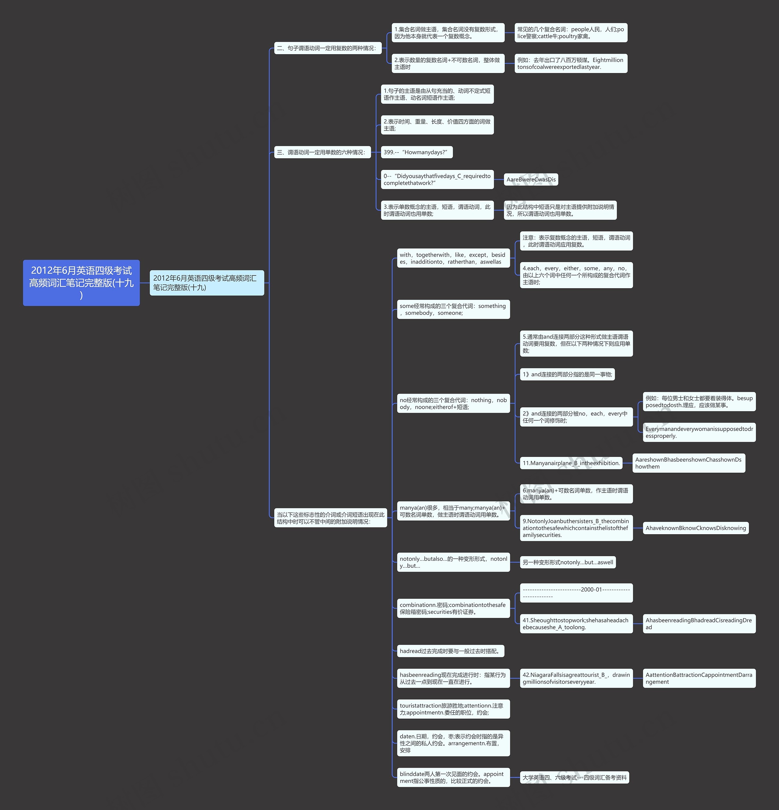2012年6月英语四级考试高频词汇笔记完整版(十九)思维导图