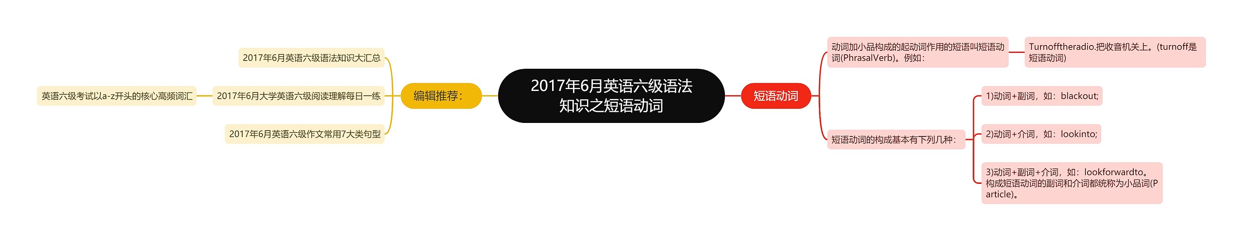 2017年6月英语六级语法知识之短语动词思维导图