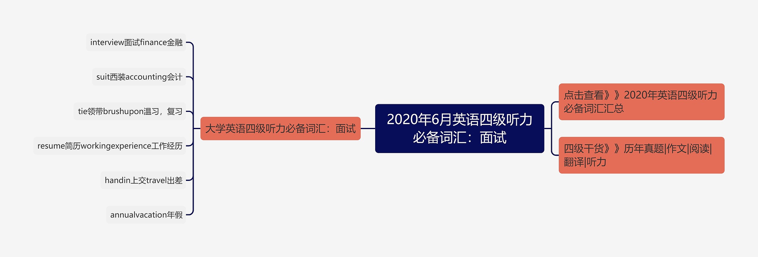 2020年6月英语四级听力必备词汇:面试思维导图高清图 2020年6月英语四级听力必备词汇:面试思维导图