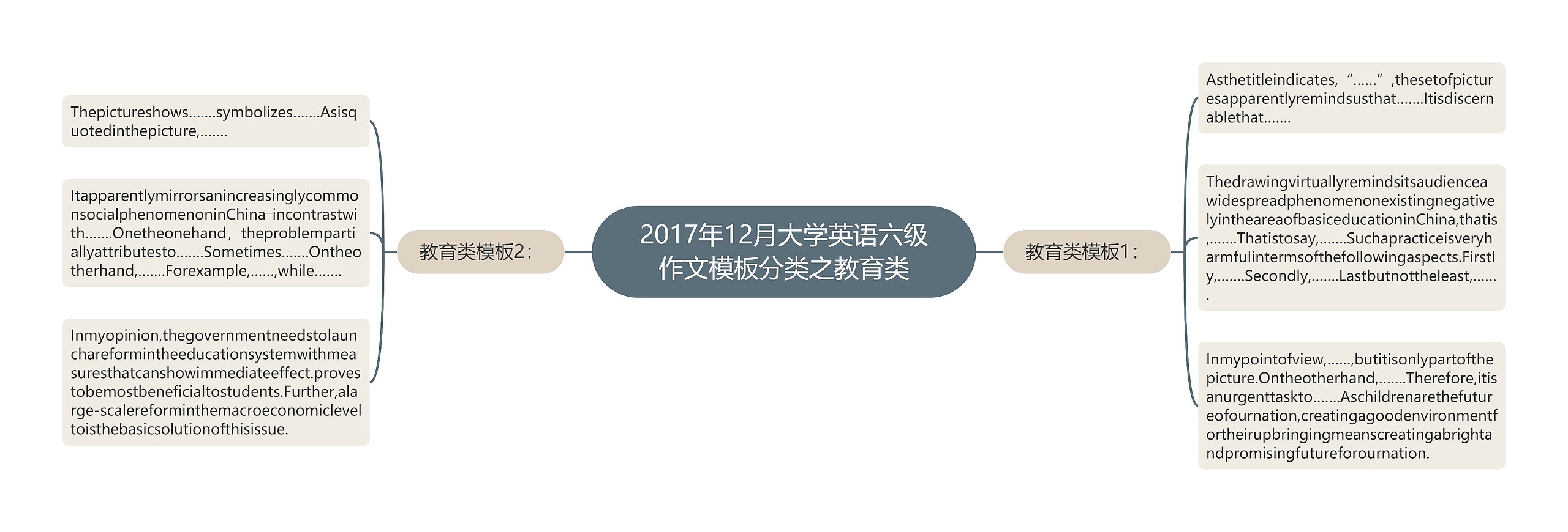 2017年12月大学英语六级作文分类之教育类思维导图