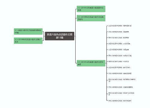 英语六级热点话题作文预测13篇