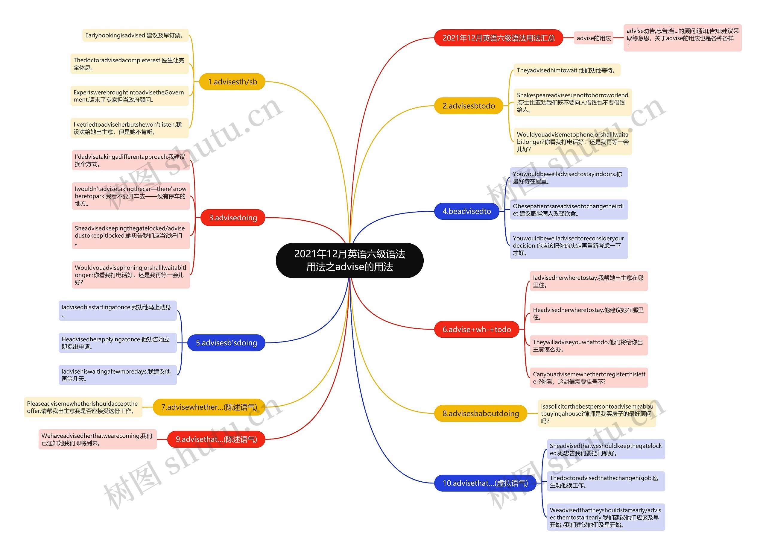 2021年12月英语六级语法用法之advise的用法思维导图