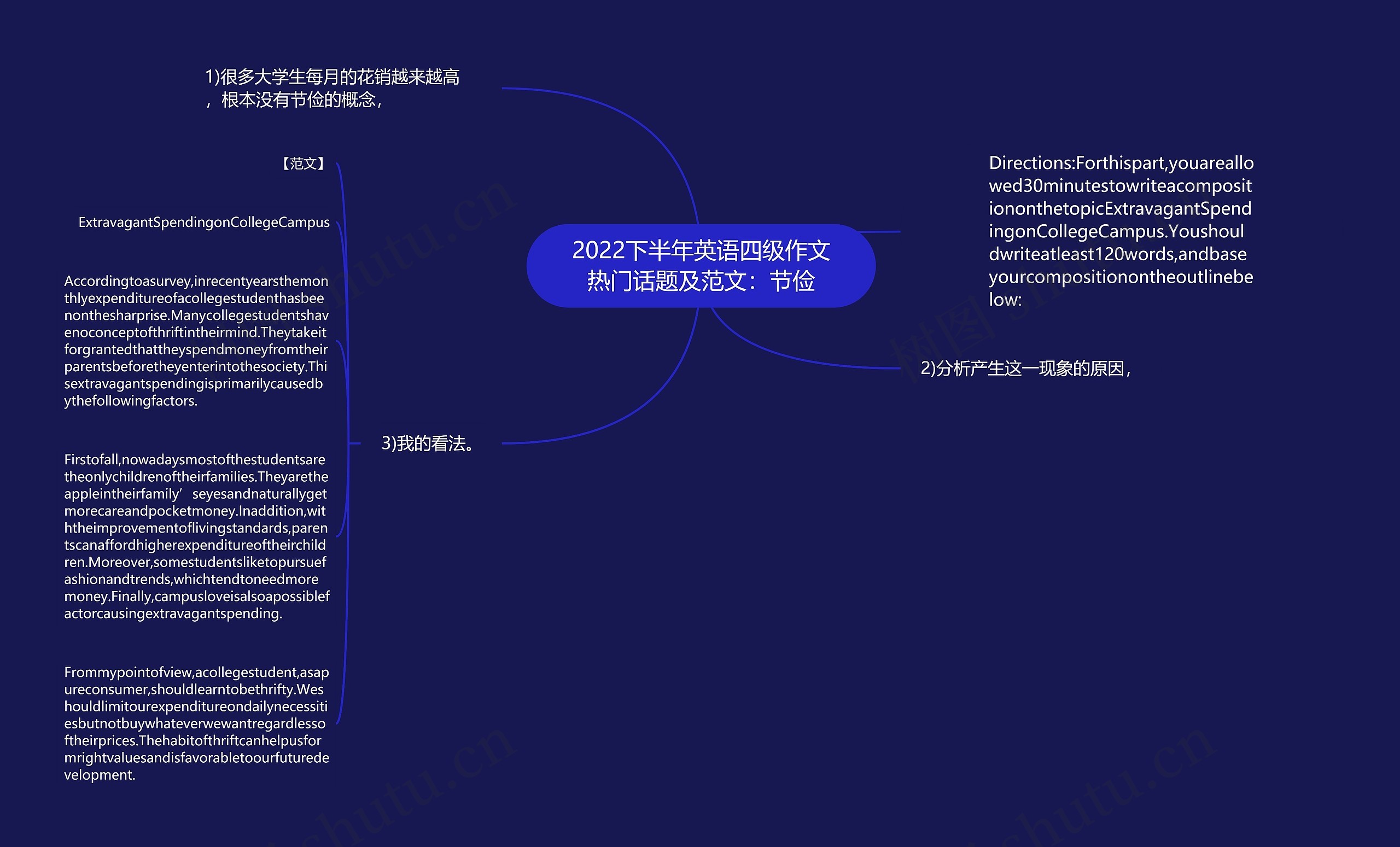 2022下半年英语四级作文热门话题及范文：节俭思维导图