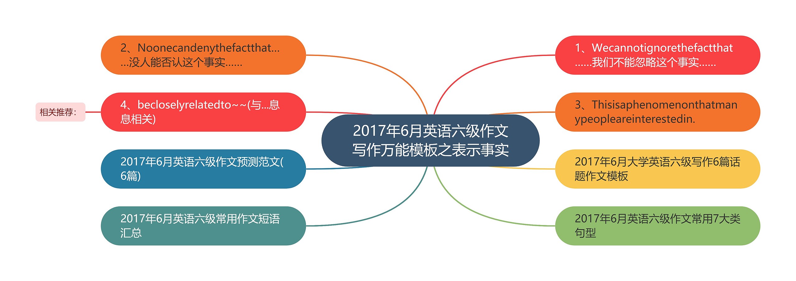 2017年6月英语六级作文写作万能之表示事实思维导图