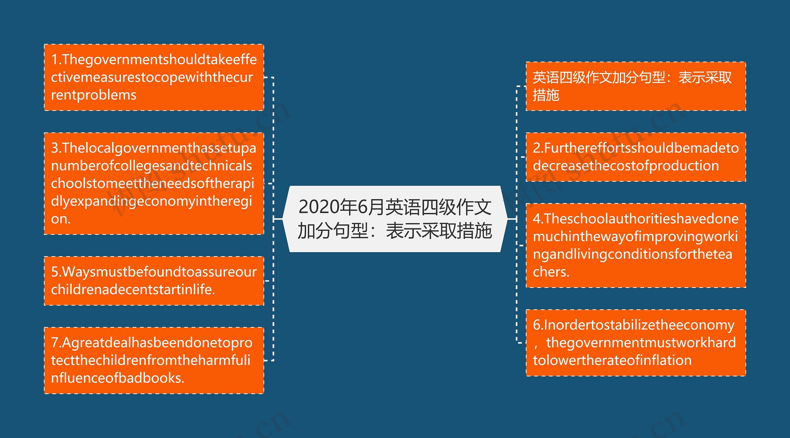 2020年6月英语四级作文加分句型：表示采取措施思维导图