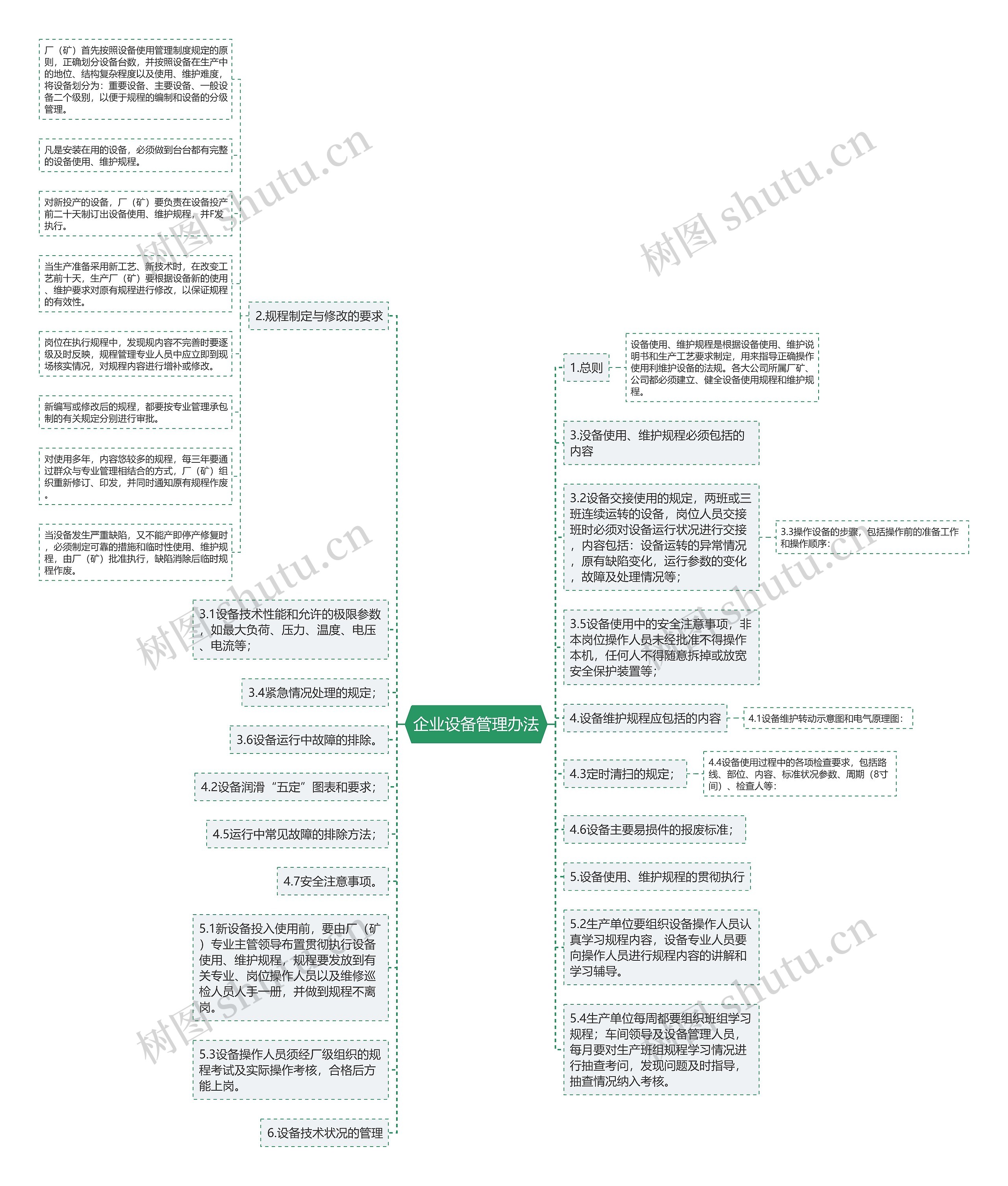 企业设备管理办法思维导图