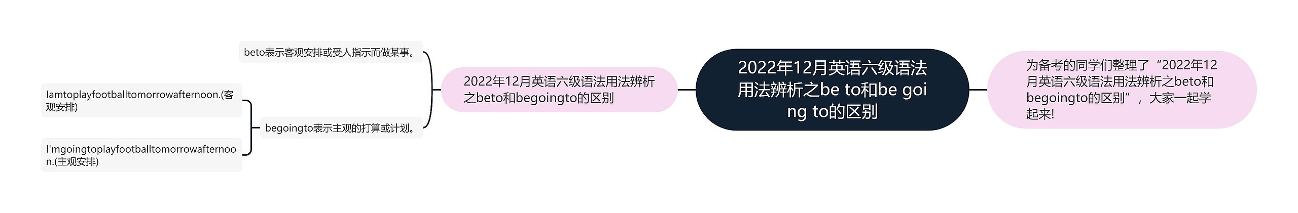 2022年12月英语六级语法用法辨析之be to和be going to的区别思维导图