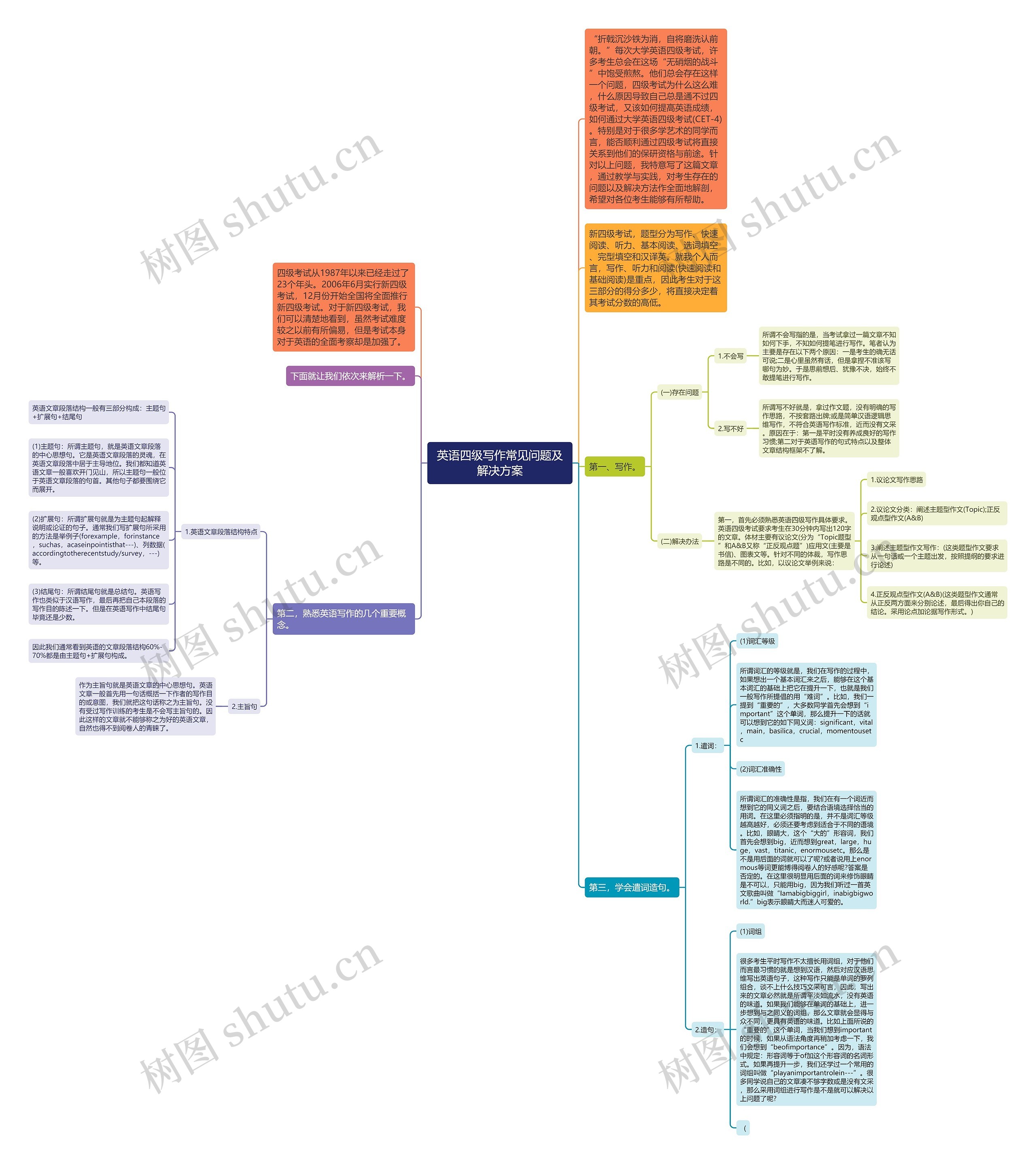 英语四级写作常见问题及解决方案思维导图