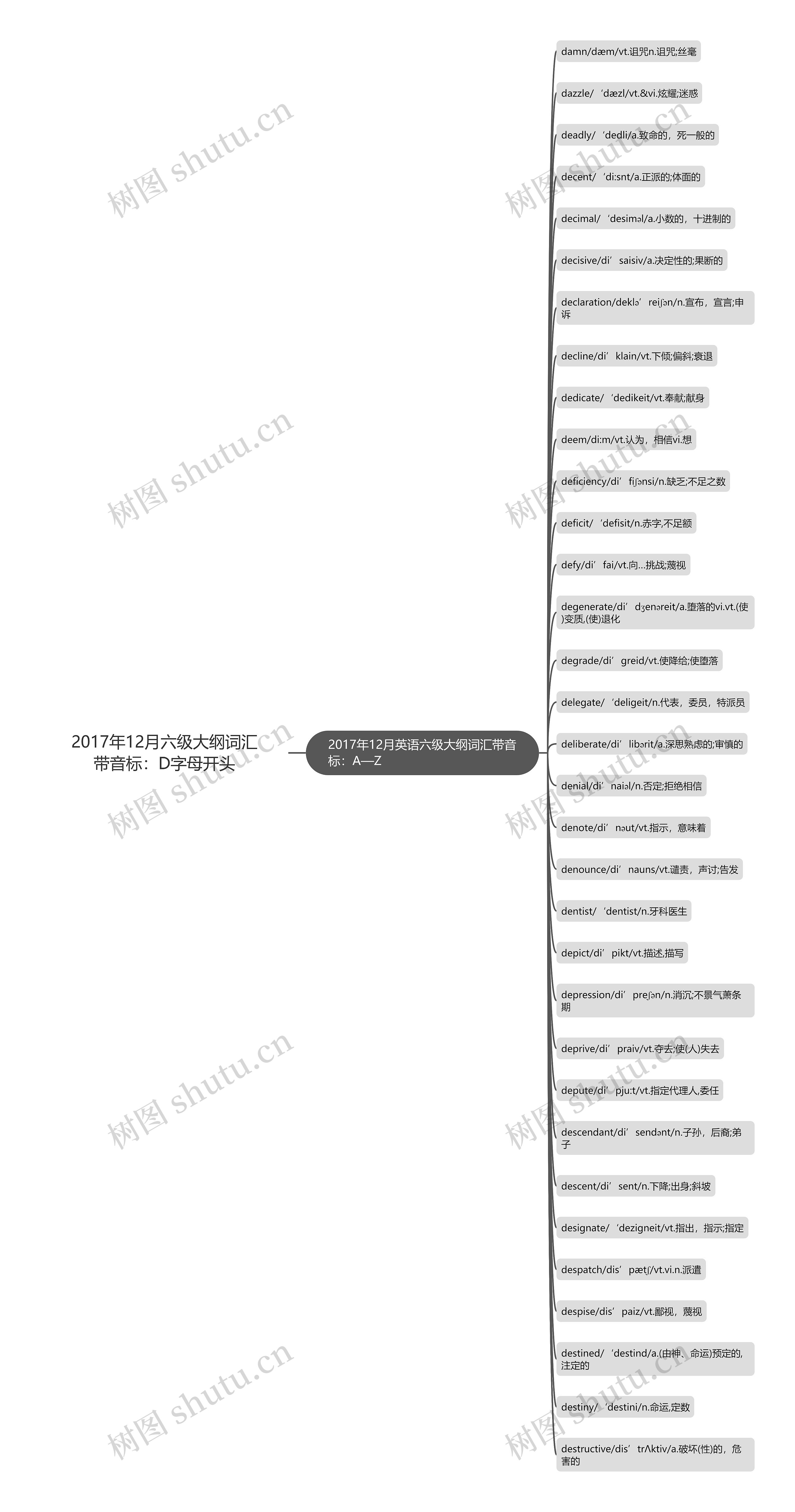2017年12月六级大纲词汇带音标：D字母开头思维导图