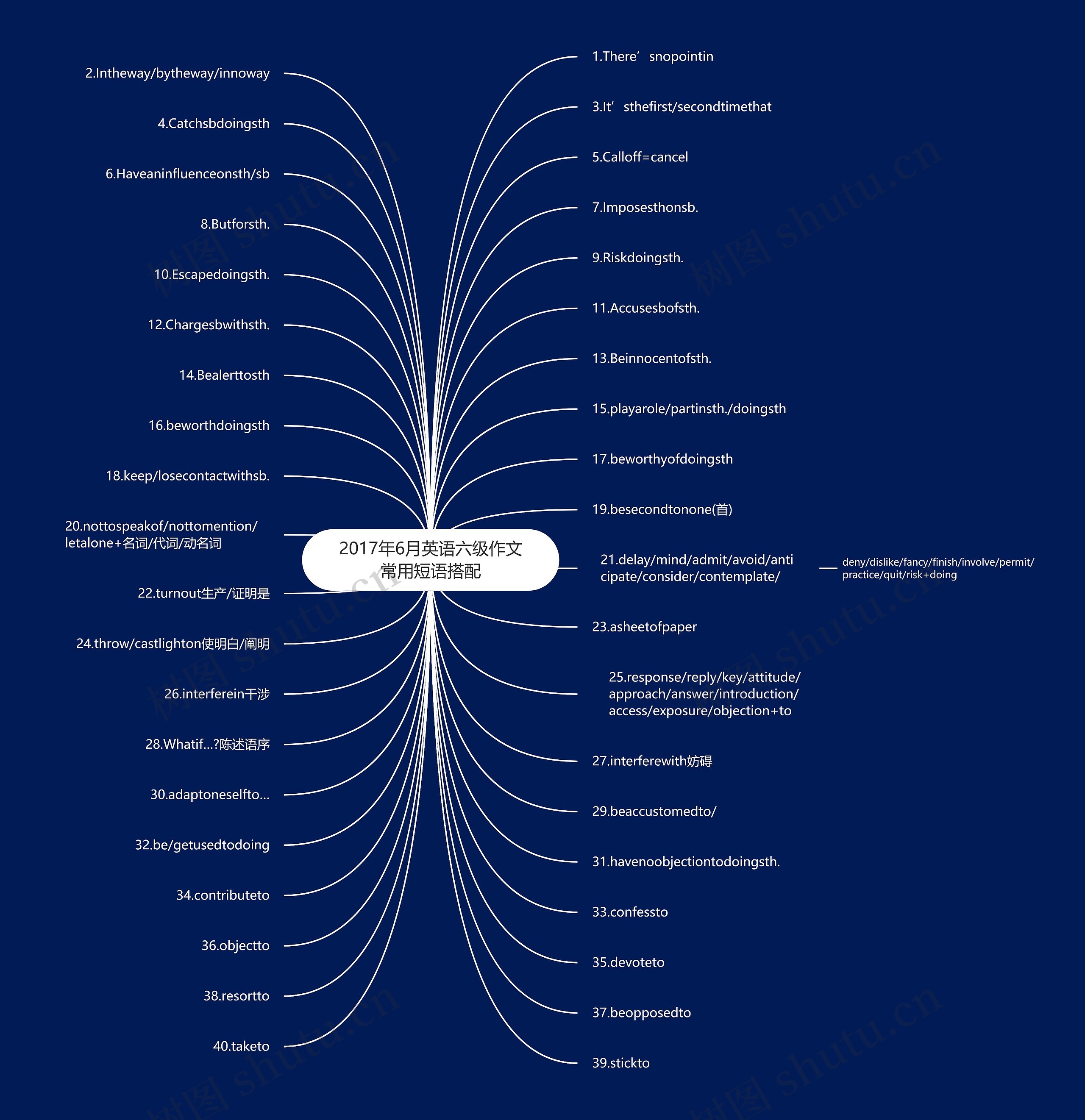2017年6月英语六级作文常用短语搭配思维导图