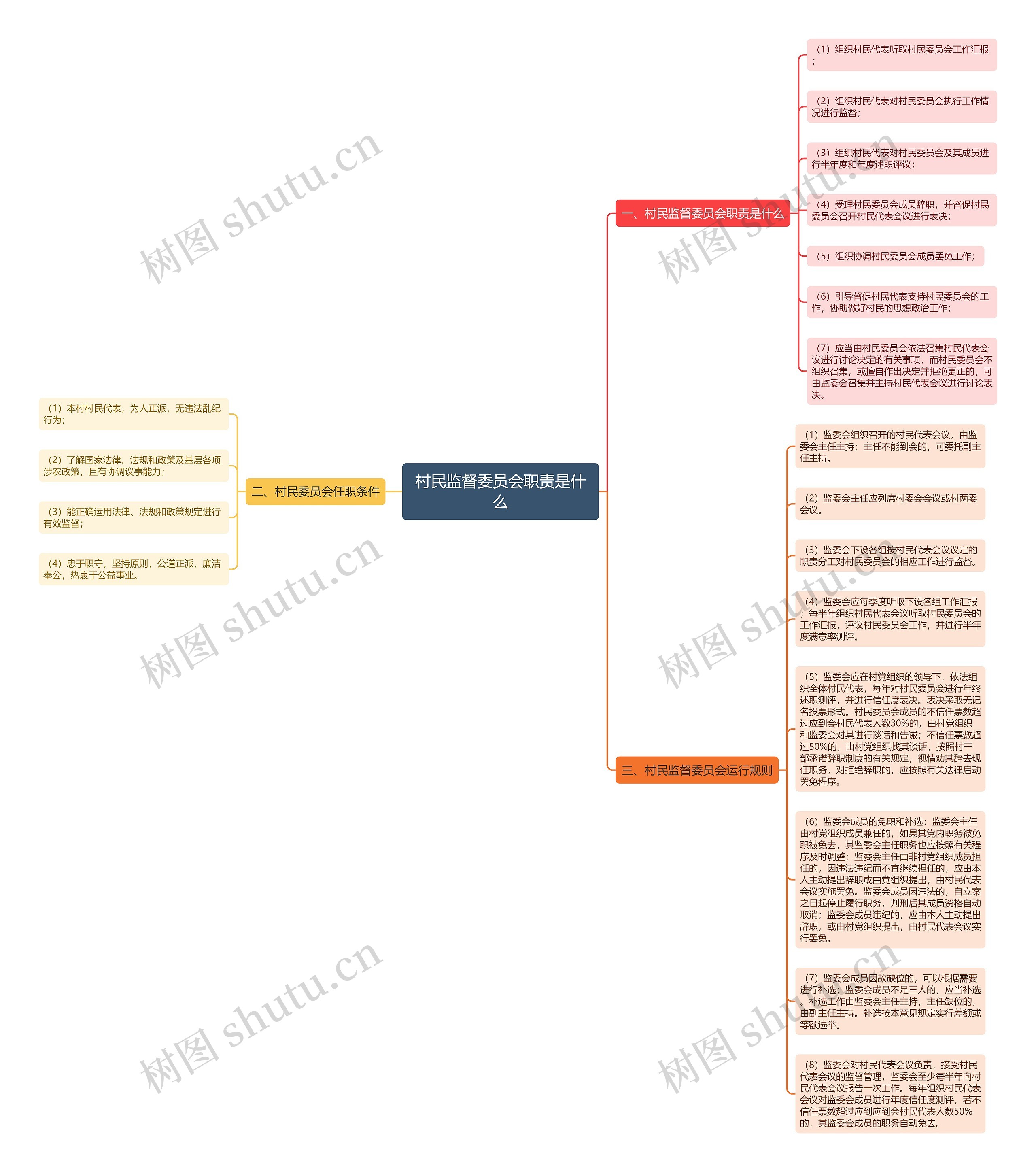 村民监督委员会职责是什么思维导图