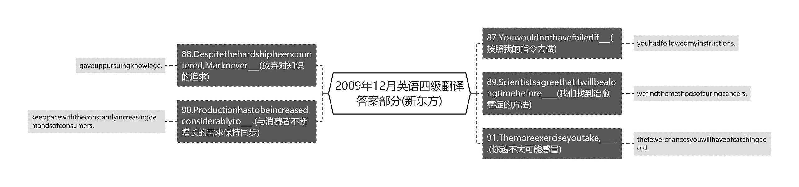 2009年12月英语四级翻译答案部分(新东方)