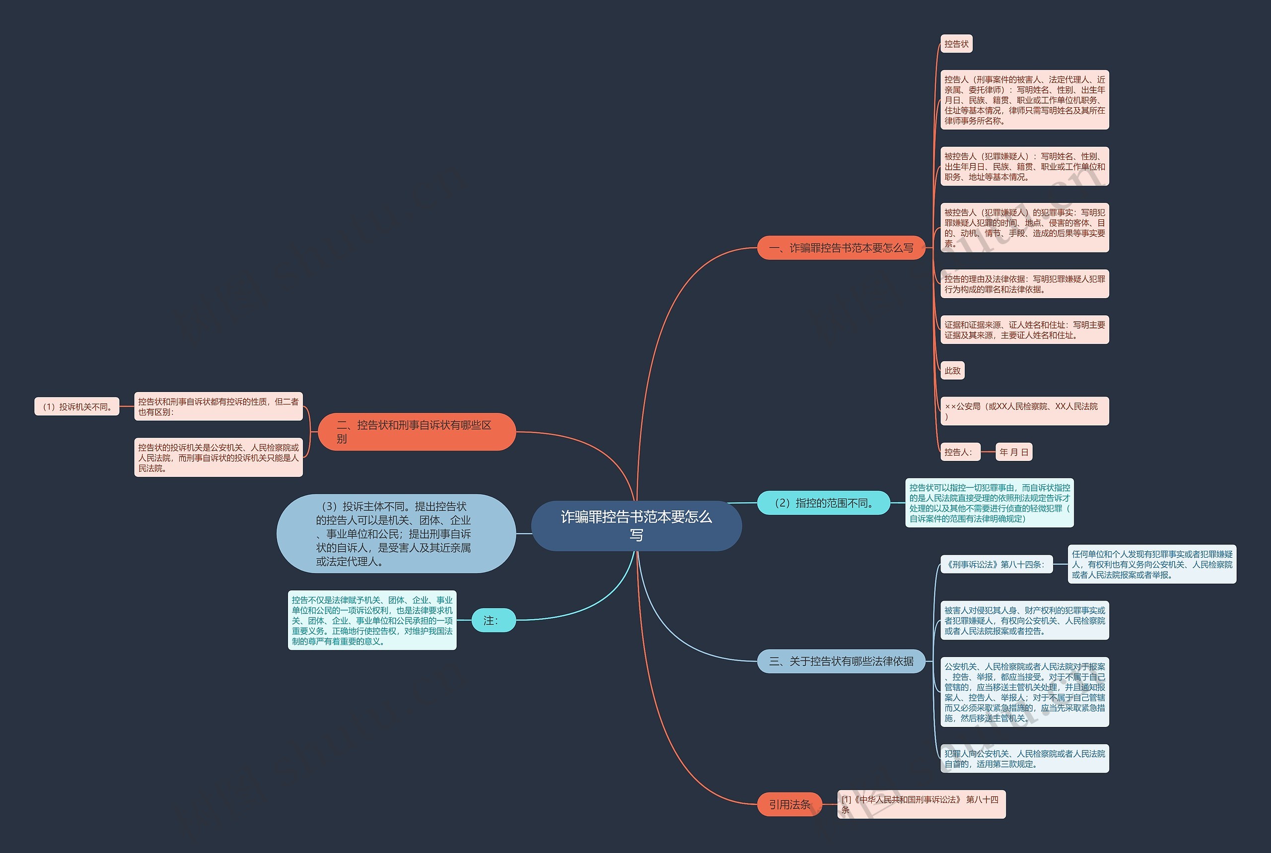 诈骗罪控告书范本要怎么写思维导图