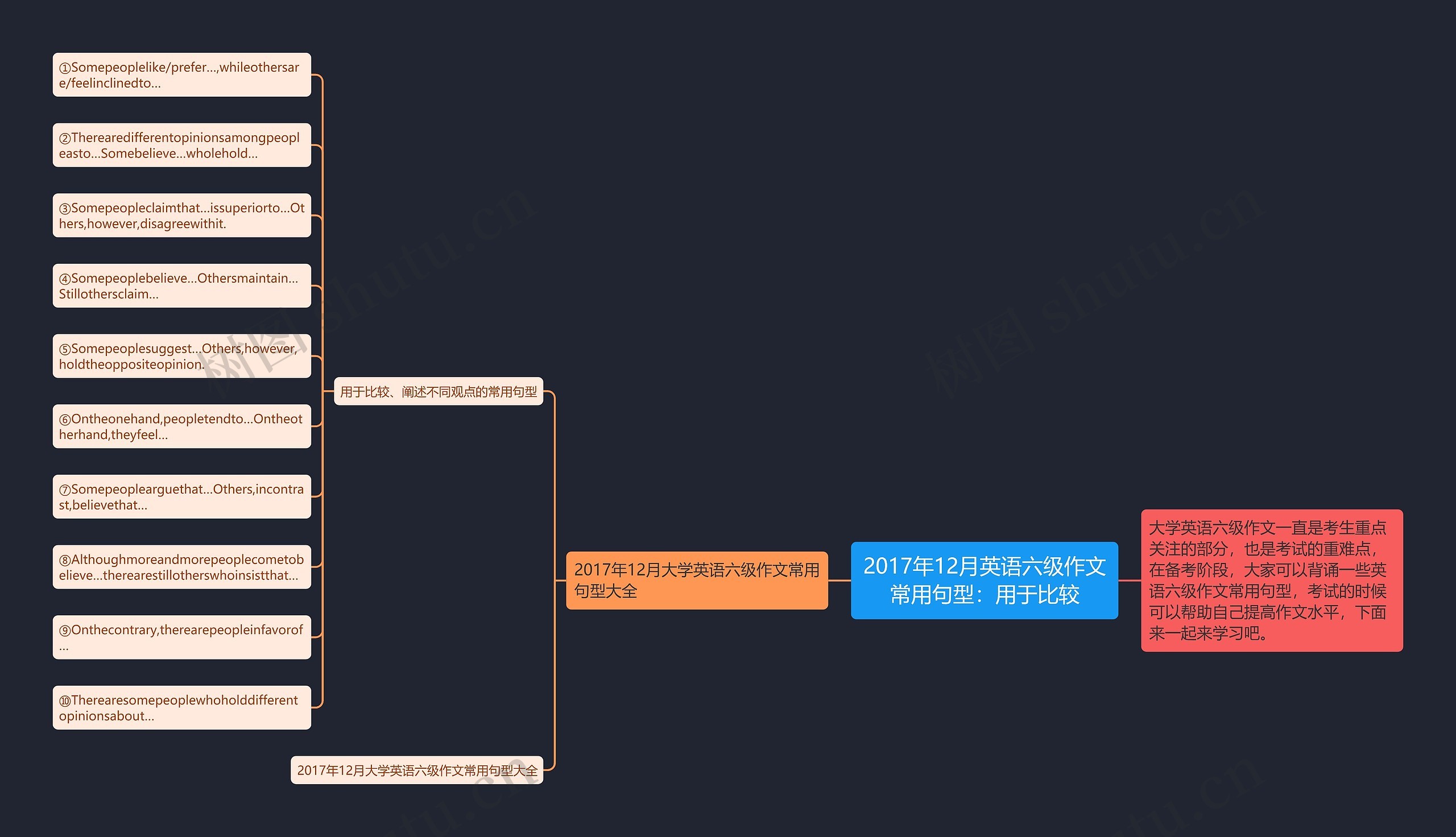 2017年12月英语六级作文常用句型：用于比较思维导图